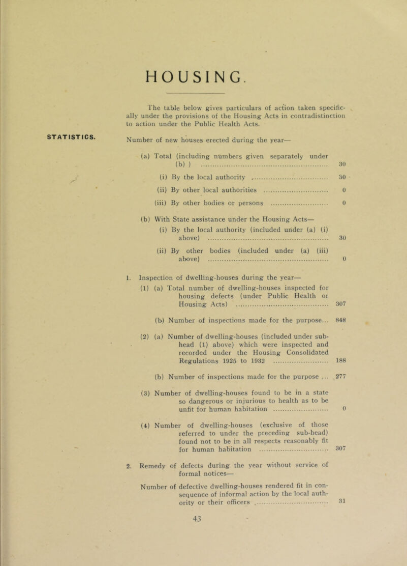 HOUSING. STATISTICS. The table below gives particulars of action taken specific- ally under the provisions of the Housing Acts in contradistinction to action under the Public Health Acts. Number of new houses erected during the year— (a) Total (including numbers given separately under (b) ) 30 (i) By the local authority 30 (ii) By other local authorities 0 (iii) By other bodies or persons 0 (b) With State assistance under the Housing Acts— (i) By the local authority (included under (a) (i) above) 30 (ii) By other bodies (included under (a) (iii) above) 0 1. Inspection of dwelling-houses during the year— (1) (a) Total number of dwelling-houses inspected for housing defects (under Public Health or Housing Acts) 307 (b) Number of inspections made for the purpose... 848 (2) (a) Number of dwelling-houses (included under sub- head (1) above) which were inspected and recorded under the Housing Consolidated Regulations 1925 to 1932 188 (b) Number of inspections made for the purpose ,.. 277 (3) Number of dwelling-houses found to be in a state so dangerous or injurious to health as to be unfit for human habitation 0 (4) Number of dwelling-houses (exclusive of those referred to under the preceding sub-head) found not to be in all respects reasonably fit for human habitation 307 2. Remedy of defects during the year without service of formal notices— Number of defective dwelling-houses rendered fit in con- sequence of informal action by the local auth- ority or their officers 31