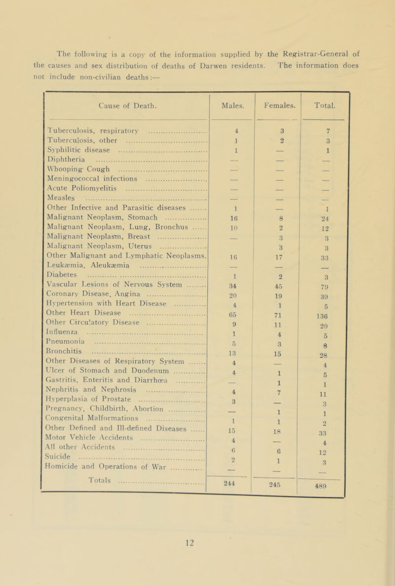 The following- is a copy of the information supplied by the Regfistrar-General of the causes and sex distribution of deaths of Darwen residents. The information does not include non-civilian deaths:— I Cause of Death. Males. Females. Total. 1 uberculosis, respiratory 4 3 1 7 Tuberculosis, other ] 2 3 Svi)hilitic disease 1 — 1 Diphtheria — — — Whooping- Cougfh — — — Mening-ococcal infections — .■\cute Poliomyelitis Measles — Other Infective and Parasitic diseases ] 1 Malig-nant Neoplasm, Stomach 16 8 24 Ma!ig:nant Neoplasm, Lung:, Bronchus 10 2 12 Malig-nant Neoplasm, Breast 3 3 Malignant Neoplasm, Uterus 3 3 Other Malignant and Lymphatic Neoplasms. 16 17 33 Leukaemia, Aleukaemia - - __ Diabetes 1 2 3 Vascular I.esions of Nervous Svstem 34 45 79 Coronary Disease, Angina 20 19 39 Hypertension with Heart Disease 4 1 5 Other Heart Disease 65 71 136 Other Circulatory Disease 9 11 90 Influenza 1 4 5 Pneumonia 5 3 Q Bronchitis 13 1 15 O 28 Other Diseases of Respiratory Svstem 4 A Ulcer of Stomach and Duodenum 4 1 C Gastritis, Enteritis and Diarrhoea _ j 1 1 1 Neifliritis and Nephrosis 4 7 1 1 Hyperplasia of Prostate 3 i Pregnancy, Childbirth, Abortion 1 1 Congenital Malformations 1 1 1 2 Other Defined and Ill-defined Diseases 15 18 33 Motor Vehicle .Accidents 4 •All other .Accidents () 4 Suicide 9 0 1 1 12 Homicide and Operations of War — 3 Totals 244 245 489