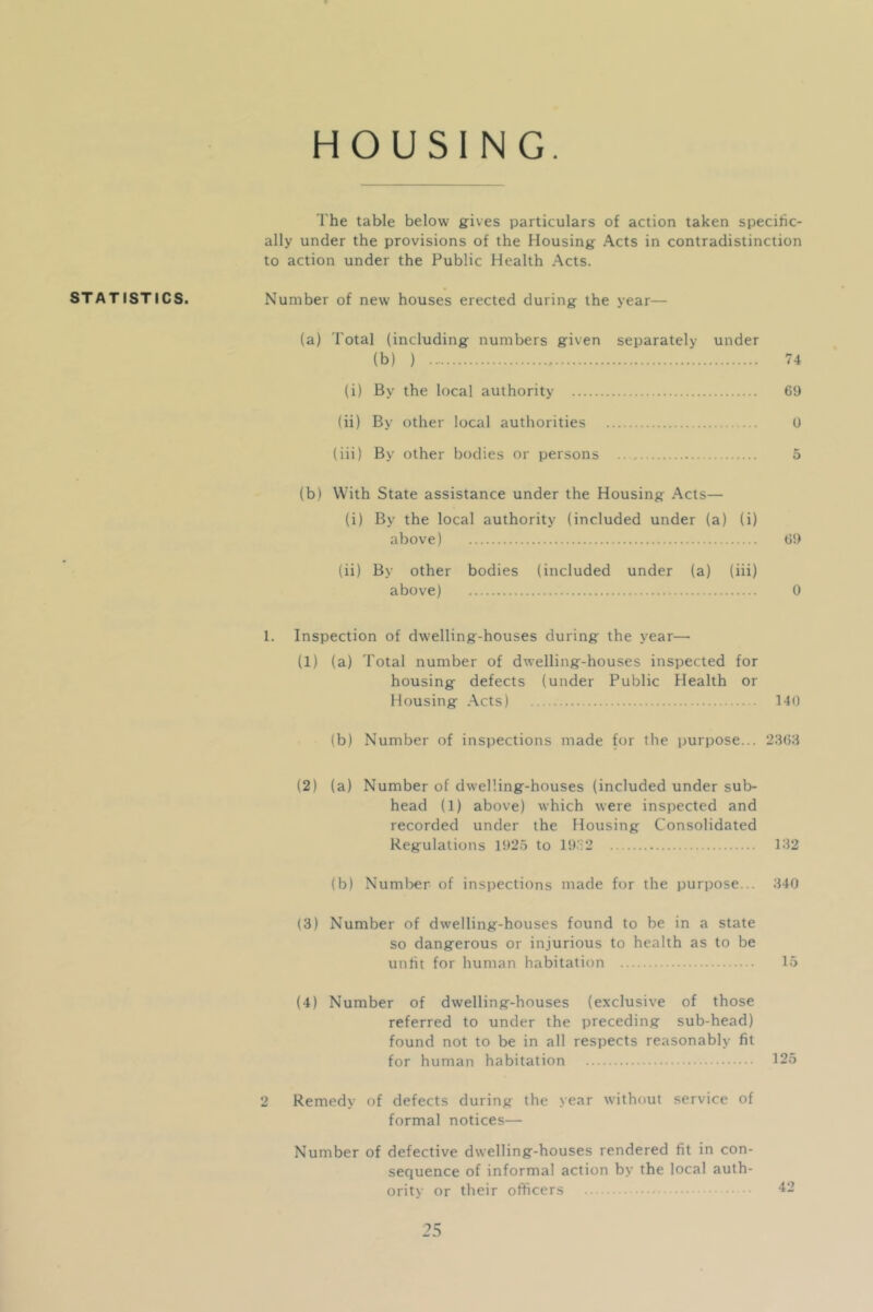 HOUSING. I'he table below gives particulars of action taken specific- ally under the provisions of the Housing Acts in contradistinction to action under the Public Health Acts. STATISTICS. Number of new houses erected during the year— (a) Total (including numbers given separately under (b) ) 74 (i) By the local authority 69 (ii) By other local authorities 0 (iii) By other bodies or persons .. 5 (b) With State assistance under the Housing .^cts— (i) By the local authority (included under (a) (i) above) 69 (ii) By other bodies (included under (a) (iii) above) 0 1. Inspection of dwelling-houses during the year— (1) (a) Total number of dwelling-houses inspected for housing defects (under Public Health or Housing .Acts) 140 (b) Number of inspections made for the purpose... 2.366 (2) (a) Number of dwelling-houses (included under sub- head (1) above) which were inspected and recorded under the Housing Consolidated Regulations 192.5 to 19.32 132 (b) Numljer of inspections made for the purpose... 340 (3) Number of dwelling-houses found to be in a state so dangerous or injurious to health as to be unfit for human habitation 1.5 (4) Number of dwelling-houses (exclusive of those referred to under the preceding sub-head) found not to be in all respects reasonably fit for human habitation 125 2 Remedy of defects during the year without service of formal notices— Number of defective dwelling-houses rendered fit in con- sequence of informal action by the local auth- ority or their officers 42