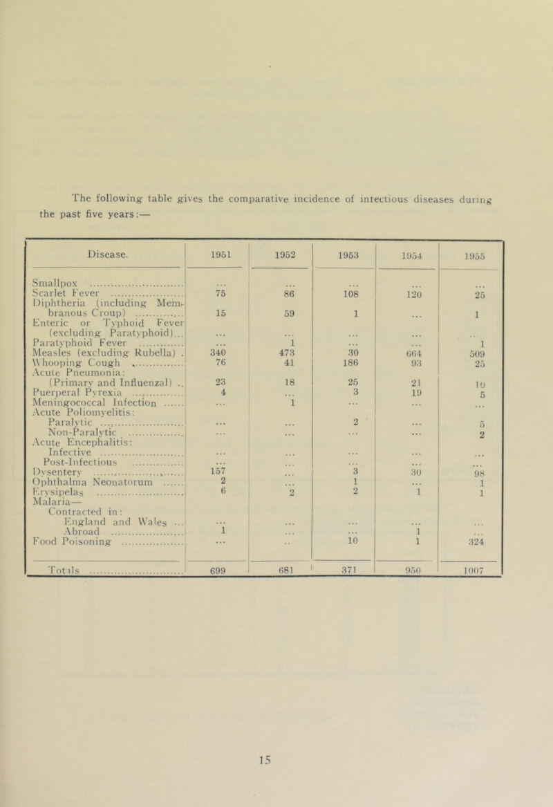 The following- table gives the comparative incidence of inteclious diseases during the past five years:— Disease. 1951 1952 1953 1954 1955 Smallpox Scarlet Fever Diplitheria (including Mem- 75 86 108 120 25 branous Croup) Enteric or Tv-jihoid Fever 15 59 1 1 (excluding Parat\ jihoid)... . . . • • • Paratvphoid Fever « . 1 . . . • • • 1 Measles (excluding Rubella) . 340 473 30 664 509 Whooping Cough Acute Pneumonia; 76 41 186 93 25 (Primary and Influenzal) .. 23 18 25 21 lu Pueriieral Pvrexia 4 « • . 3 19 5 Meningococcal Infection .-Vcute Poliomyelitis; ... 1 Paralytic • • • • • 2 • • . 5 Non-Paralvtic Acute Encephalitis; ... . . . ... 2 Infective . . • « • . . . « « . Post-Infectious . • ... . . . • . • Dysentery 157 ... 3 30 98 Ophthalma Neonatorum 2 ... 1 • • • 1 Ihvsipelas Malaria— Contracted in; 6 2 2 1 1 I'ingland and Wales ••• . . . . . . ... t • • • • • .Abroad 1 . . * ... 1 ... Food Poisoning . * • ’’ 10 1 324 Totals 699 681 371 950 1007