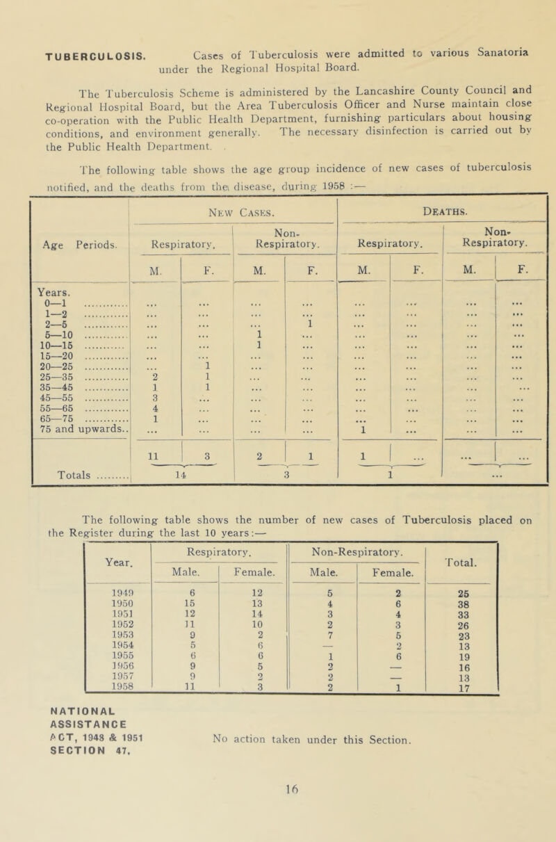 TUBERCULOSIS. Cases of Tuberculosis were admitted to various Sanatoria under the Regional Hospital Board. The Tuberculosis Scheme is administered by the Lancashire County Council and Regional Hospital Board, but the Area Tuberculosis Officer and Nurse maintain close co-operation with the Public Health Department, furnishing particulars about housing conditions, and environment generally. 1 he necessary disinfection is carried out by the Public Health Department. The following table shows the age group incidence of new cases of tuberculosis notified, and the deaths from thei disease, during 1958 : — Age Periods. New Cases. Deaths. Respiratory, Non- Respiratory. Respiratory. Non- Respiratory. M. F. M. F. M. F. M. F. Years. 0—1 • * . •. * • . . . .. • • • 1—2 • • * ... . * • . . . • • • 2—5 • • • «. . 1 • • • ... 5—10 ... 1 • < • • . . . * . 10—15 • • • 1 . . . . • • • •• 15—20 • • • •. . • • . ... 20—25 1 .. . . . • . . . . • . 25—35 2 1 • .. • • • . . . . . . 35—45 ] 1 ... ... • • • . . . 45—55 3 • • • • • • ... . . , 55—65 4 ... , . . . . . 65—75 1 . . . 75 and upwards.. ... ... ... 1 ... 11 3 2 1 1 ... ... . . . Totals 14 3 i ... The following table shows the number of new cases of Tuberculosis placed on the Register during the last 10 years:— Year. Respiratory. Non-Respiratory. Total. Male. Female. Male. Female. 1949 6 12 5 2 25 1950 15 13 4 6 38 1951 12 14 3 4 33 1952 n 10 2 3 26 1953 9 2 7 5 23 1954 5 6 — 2 13 1955 6 6 1 6 19 1956 9 5 2 — 16 1957 9 2 2 — 13 1958 11 3 2 1 17 NATIONAL ASSISTANCE ACT, 1948 & 1951 No action taken under this Section. SECTION 47.