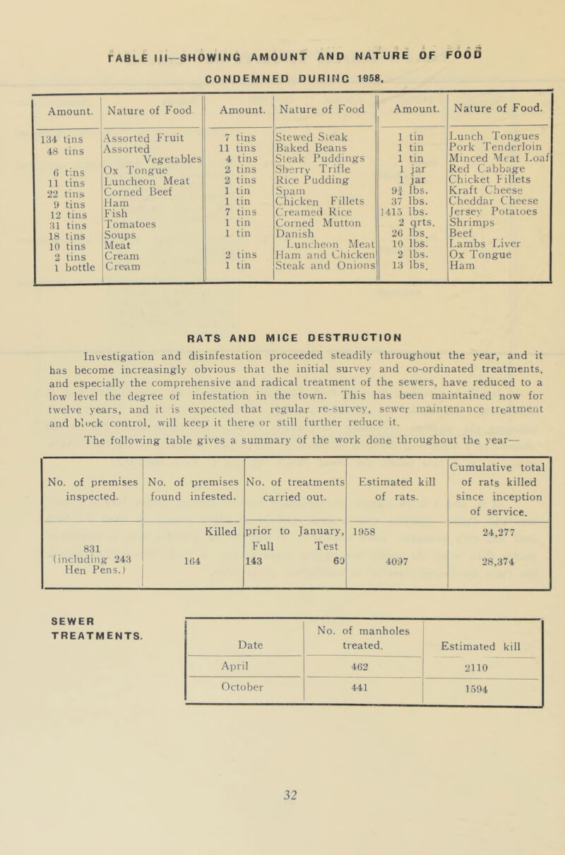 rABLE III—SHOWING AMOUNT AND NATURE OF FOOD CONDEMNED DURINC 1958. Amount. Nature of Food Amount. Nature of Food Amount. Nature of Food. 134 tins Assorted Fruit 7 tins Stewed Steak 1 tin Lunch Tongues 4£ tins Assorted 11 tins Baked Beans 1 tin Pork Tenderloin Vegetables 4 tins Steak Puddings 1 tin Minced Meat Loaf fi tins Ox Tongue 2> tins Sherry Trifle 1 jar Red Cabbage 11 tins Luncheon Meat 2 tins Rice Pudding 1 jar Chicket billets 22 tins Corned Beef 1 tin Spam 9| lbs. Kraft Cheese t) tjns Ham 1 tin Chicken Fillets 37 lbs. Cheddar Cheese 12 tins Fish 7 tins Creamed Rice 1415 lbs. Jersey Potatoes 31 tins Tomatoes 1 tin Corned Mutton 2 qrts. Shrimps 18 tins Soups 1 tin Danish 26 lbs. Beef 10 tins Meat Luncheon Meat 10 lbs. Lambs Liver 2 tins Cream 2 tins Ham and Chicken 2 lbs. Ox Tongue 1 bottle C ream 1 tin Steak and Onions 13 lbs. Ham RATS AND MICE DESTRUCTION Investigation and disinfestation proceeded steadily throughout the year, and it has become increasingly obvious that the initial survey and co-ordinated treatments, and especially the comprehensive and radical treatment of the sewers, have reduced to a low level the degree of infestation in the town. This has been maintained now for twelve years, and it is expected that regular re-survey, sewer maintenance treatment and block control, will keep it there or still further reduce it. The following table gives a summary of the work done throughout the year— No. of premises inspected. No. of premises found infested. No. of treatments carried out. Estimated kill of rats. Cumulative total of rats killed since inception of service. 831 Killed prior to January, Full Test 1958 24,277 (including 243 Hen Pens.) 164 143 60 4097 28,374 SEWER TREATMENTS. Date treated. Estimated kill April 462 2110 October 441 1594 No. of manholes