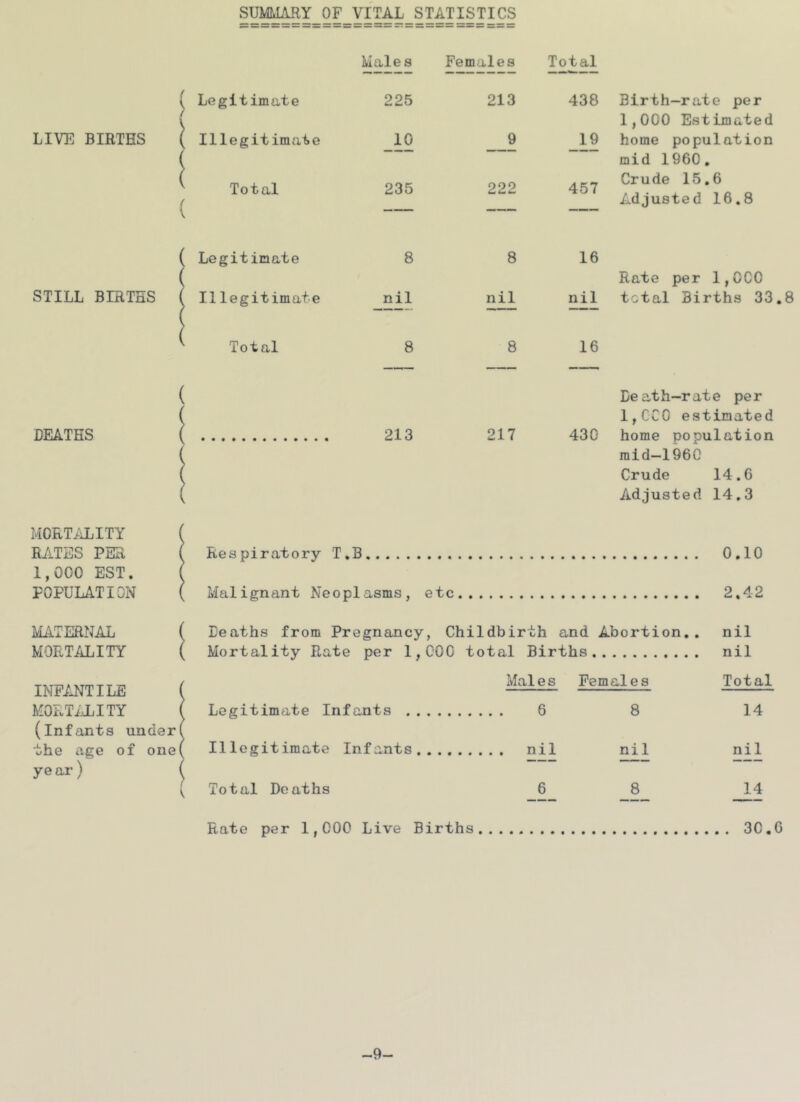 SUMMARY OF VITAL STATISTICS Males Females Total ( Legitimate / 225 LIVE BIRTHS \ Illegitimate i 10 ^ Total 235 ( — ( Legitimate 8 ( STILL BIRTHS ( Illegitimate nil ^ Total 8 213 __9 222 438 _19 457 Birth-rate per 1,000 Estimated home population mid 1960, Crude 15,6 Adjusted 16.8 8 nil 16 nil Rate per 1,CCC total Births 33,8 8 16 DEATHS MORT/iLITY RATES PER 1,000 EST. POPULATION ( 213 Death-rate per 1,CC0 estimated 217 430 home population raid—1960 Crude 14.6 Adjusted 14.3 Respiratory T.B 0,10 Malignant Neoplasms, etc 2,42 MATERNAL MORTALITY Deaths from Pregnancy, Childbirth and Abortion., nil Mortality Rate per 1,000 total Births nil INFANTILE 1 MORTiTLITY 1 f Legitimate Infants Mai e s 6 Females 8 (infants under 1 the age of onel Illegitimate Infants...., nil nil ye ar) 1 f 1 [ Total Deaths 6 8 Total 14 nil 14 Rate per 1,000 Live Births 30,0