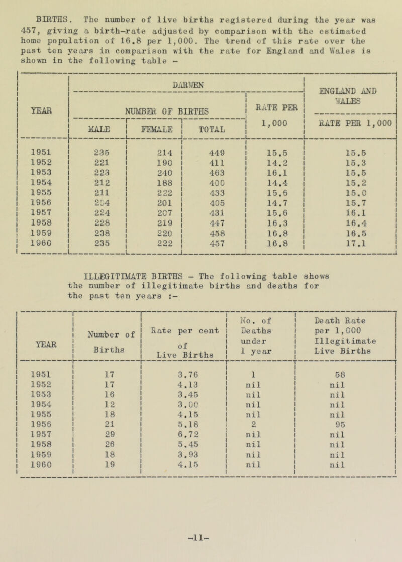 BIRTHS. The number of live births registered during the year was 457, giving a birth-rate adjusted by comparison with the estimated home population of 16,8 per 1,000. The trend of this rate over the past ten years in comparison with the rate for England and Wales is shown in the following table — YEAR D/iRWEN 1 1 1 ENGLAND iiND ’iALES MALE NUMBER OF BIRTHS —1 “ 1 - 1 FEMALE 1 TOTAL 1 1 1 1 i 1 1 RATE PER 1,000 1 1 1 1 1 1 1 RATE PER 1,000 i 1 1951 235 1 1 1 1 1 214 1 449 1 1 1 15,5 1 1 1 15.5 1 1952 221 I 1 190 1 411 1 1 14.2 1 1 15.3 1 1953 223 I 1 240 1 463 • 1 16.1 1 1 15.5 1954 212 1 1 188 1 400 1 1 14.4 1 1 15.2 1955 211 1 1 222 1 433 1 1 15.6 1 1 15.0 1956 204 1 1 201 1 405 1 1 14.7 1 1 15.7 1957 224 1 1 207 1 431 1 1 15.6 1 1 16.1 1958 228 1 1 219 1 447 1 1 16.3 1 1 16.4 1959 238 1 1 220 1 458 1 1 16.8 1 1 16.5 1960 235 1 1 222 1 457 1 1 16.8 1 1 17.1 _ _ ILLEGITIMATE BIRTHS - The following table shows the number of illegitimate births and deaths for the past ten years YEAR 1 1 1 1 1 1 1 1 Number Births 1 1 1“ 1 1 1 1 O 1 Rate per cent of Live Births 1 1 1 1 1 1 1 1 1 No. of Deaths under 1 year 1 1 1 1 1 1 1 1 1 Death Rate per 1,000 Illegitimate Live Births 1951 1“ 1 1 1 17 1 1 1 1 3.76 I 1 1 1 1 T ■ 1 1 1 58 1952 1 1 17 1 1 4.13 1 1 nil 1 1 nil 1953 1 1 16 1 1 3.45 1 1 nil 1 1 nil 1 1954 1 1 12 1 1 3.00 1 t nil 1 1 nil 1 I 1955 1 1 18 1 1 4.15 1 I nil 1 nil 1 I 1956 1 21 1 5.18 1 j 2 1 1 95 1 1 1957 1 1 29 1 1 6.72 1 1 nil 1 1 nil ! 1 1958 1 1 26 1 1 5.45 1 1 nil 1 1 nil 1 1 1959 1 1 18 1 1 3.93 1 1 ni 1 1 1 nil 1 1 1960 1 1 1 19 1 1 1 4.15 1 1 1 nil 1 1 1 nil I 1 II-