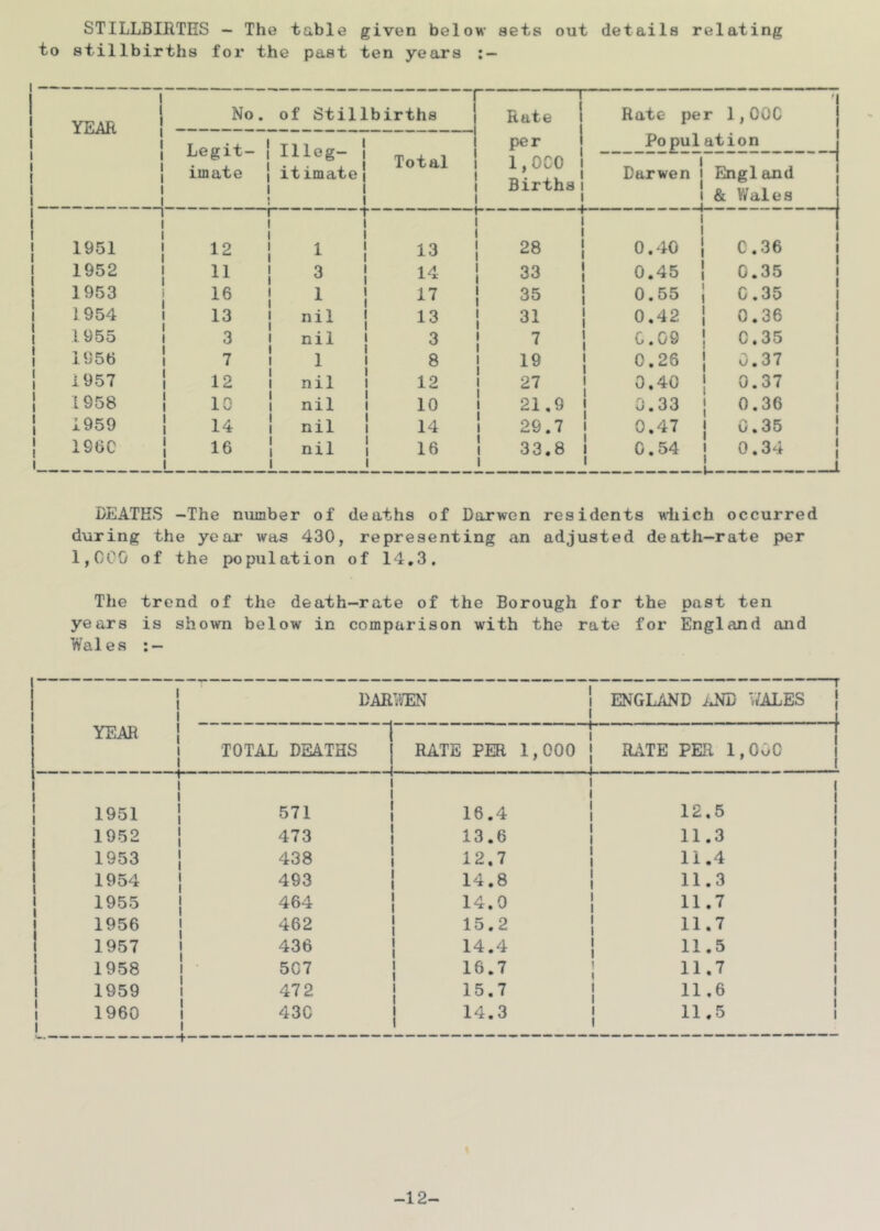 STILLBIRTHS - The table given below sets out details relating to stillbirths for the past ten years YEAR 1 1 1 1 1 1 1 1 1 1 No. Legit- imate of Stillbirths ii Total 1 itimate j 1 1 ! 1 n Rate 1 per 1 1,0C0 1 Births 1 1 Rate per 1,OOC Popul ation t Darwen 1 Engl and & V/ales 1 1 j 1 1 1 1 1 1 1951 1 1 1 12 1 1 1 1 1 1 13 28 1 0.40 C.36 1952 1 1 11 1 ^ 1 1 14 33 1 0.45 0.35 1953 ) 1 16 1 1 1 1 17 35 1 0.55 C.35 1954 1 1 13 j nil 1 I 13 31 1 0.42 0.36 1955 1 1 3 1 nil 1 3 7 1 C.C9 1 0.35 195b 1 1 7 1 1 1 1 8 19 1 0.26 0.37 1957 1 1 12 1 nil 1 1 12 27 1 0.40 0.37 1958 1 1 10 1 nil 1 1 10 21,9 } 0.33 0.36 1959 1 1 14 ! nil 1 1 14 29.7 1 0.47 0.35 196C 1 1 16 1 nil 1 1 16 33.8 1 0.54 0.34 1 I 1 1 1 -J. DEATHS -The number of deaths of Darwen residents niiich occurred during the year was 430, representing an adjusted death-rate per 1,CC0 of the population of 14,3. The trend of the death-rate of the Borough for the past ten years is shown below in comparison with the rate for England and Wales 1 1 1 DAR^IHEN 1 1 1 ENGLAND iJH) V/ALES 1 1 J YEAR 1 1 1 1 1 TOTAL DEATHS RATE PER 1,000 1 1 1 1 RATE PER 1, OOC 1 1 1 1 1951 1 1 1 1 1 571 16.4 1 1 1 1 12,5 1 1 1 1 1952 1 1 473 13.6 1 1 11.3 1 1 1953 1 1 438 12.7 1 1 11.4 1 1 1954 1 I 493 14.8 1 1 11.3 1 j 1955 1 1 464 14.0 1 1 11.7 1 1 1956 1 1 462 15.2 1 1 11.7 1 1 1957 1 436 14.4 1 ! 11.5 1 1958 1 507 16.7 1 1 11.7 1 1 1959 1 1 47 2 15.7 11.6 1 1 1960 1 1 1 430 14.3 1 1 11.5 1 1 % -12-