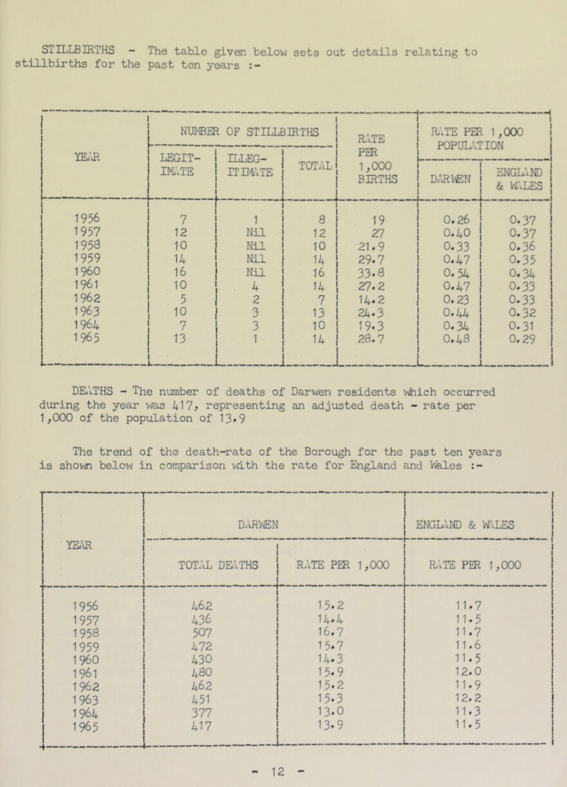 STILLBIRTHS - The table given below sets out details relating to stillbirths for the past ten years i i i i i I i NUMBER OF STILLBIRTHS 1 YEAR LEGIT- I ILLEG- imate I it imate j I I I 1956 1 ! 1 I i 7 1 i i i 1957 12 Nil | 1953 10 Nil I i 1 1959 ! 1 14 Nil | I960 16 Nil 1 1 1961 1 1 1 1 10 4 i 1962 5 2 1 1963 10 3 1 1964 1 1 1 1 i 7 3 j j 1965 13 1 i i i i i TOTAL! a 12 ! 10 14 16 14 7 13 10 14 RATE PER 1,000 BIRTHS 19 27 21,9 29.7 33.3 27.2 14.2 24-3 19.3 28.7 RATE PER 1,000 POPULATION DARWEN j ENGLAND & Wm.LES i 0.26 j 0.40 j 0.37 0.37 0.33 1 0.36 0.47 i 0.35 0.54 1 0.34 0.47 | 0.33 0.23 1 0.33 O.U j 0.34 0.48 | 0.32 0.31 0.29 DEATHS - The number of deaths of Darwen residents which occurred during the year was 417* representing an adjusted death - rate per 1,000 of the population of 13.9 The trend of the death-rate of the Borough for the past ten years is shown below in comparison with the rate for England and Wales YEAR DARWEN •_ ENGLAND & WALES l 1 TOTAL DEATHS 1 RATE PER 1,000 RATE PER 1,000 - 1956 1957 1958 1959 1960 1961 1962 1963 1964 1965 1 462 436 507 472 430 480 462 451 377 417 15.2 14.4 16.7 15.7 14.3 15.9 15.2 15.3 13.0 13.9 u : 11*7 11.5 11.7 11.6 11.5 12.0 11.9 12.2 j 11.3 •5 1 12