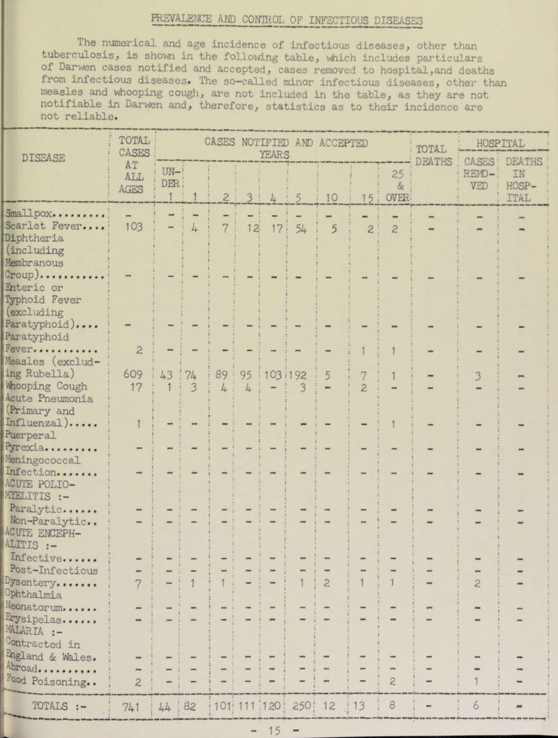 prevalence and control of infectious diseases The numerical and age incidence of infectious diseases, other than tuberculosis, is shown in the following table, which includes particulars of Darwen cases notified and accepted, cases removed to hospital,and deaths from infectious diseases# The so-called minor infectious diseases, other than measles and whooping cough, are not included in the table, as they are not notifiable in Darwen and, therefore, statistics as to their incidence are not reliable. TOTAL CASES NOTIFIED AND ACCEPTED TOTAL HOSPITAL DISEASE CASES AT YEAR< DEATHS CASES DEATHS ALL UN- 25 REND- IN AGES DER & VED hosp- ; 1 1 2 3 — 4 5 10 i 15 OVER ITAL Smallpox — rnm Scarlet Fever.... 103 — 4 7 12 17 54 5 i 2 2 mm mm i Diphtheria (including Membranous ^roup - — — — — — — mmm mm mm mm i Enteric or Typhoid Fever (excluding Paratyphoid).... — - - — — — — — j — — — mm mm Paratyphoid Fever 2 — — — — — — - ! i 1 mm mm 1 Measles (exclud- ing Rubella) 609 43 74 69 95 103 192 5 i 7 1 — 3 _ * Whooping Cough 17 1 3 4 4 — 3 - ; 2 — — — Acute Pneumonia ! (Primary and ! Influenzal) 1 — — - — — - - ; — 1 — — — Puerperal Pyrcxici# •#*«•••• — — - — — — — — j — — — — mm Meningococcal * Infection#«##»«• — — — — — — ~ — j — — —• mm ACUTE POLIO- MYELITIS Paralytic. — - — — - — - - ! - — - — — Non-Paralytic.. — — — - - - - - i - — — — — ACUTE ENCEPH- ALITIS :- Infoctivo#••# #« — — — — — — — — ! - — — — — Post-Infectious — — i Dysentery, 7 — 1 1 — - 1 2 ! 1 1 — 2 Ophthalmia Neonatorum...... mm mm mm mmm mmm _ 1 mmm 1 Erysipelas — — — — — — — j — — — — — MALARIA Contracted in England & Wales# - - - — - - - “ j - - - - - ; Abroad — — — — — - - - , - — — - - -°od Poisoning.. 2 2 - 1 - •— T T — TOTALS — 44 62 101 Ill 120 L — 250 12 j 13 6 6 m Vmmmmmmmmmm0.rnm.mm 1 1 Li — 15 -