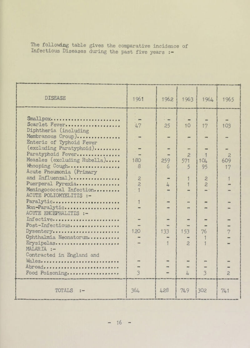 The following table gives the comparative incidence of Infectious Diseases during the past five years DISEASE i i 1. Smallpox , Scarlet Fever .............. Diphtheria (including Membranous Croup) Enteric of Typhoid Fever (excluding Paratyphoid) Paratyphoid Fever. Measles (excluding Rubella) Whooping Cough. Acute Pneumonia (Primary and Influenzal). Puerperal Pyrexia. Meningococcal Infection.. ACUTE POLIOMYELITIS Paralytic Non-Paralytic. ACUTE ENCEPHALITIS Infective Post-Infectious. Dysentery. Ophthalmia Neonatorum Erysipelas MALARIA :- Contracted in England and Wales* Abroad Food Poisoning. 1961 f TOTALS 47 180 8 1 120 364 1962 1963 25 ! 10 - i - ! - I 259 | 571 I 4. i i i - i i i i . i i - i i 4 1964 17 1 104 95 2 2 - j - i I 133 I 153 i 76 I i 428 T 749 1965 103 i i 2 ! 609 : 17 1 7 16