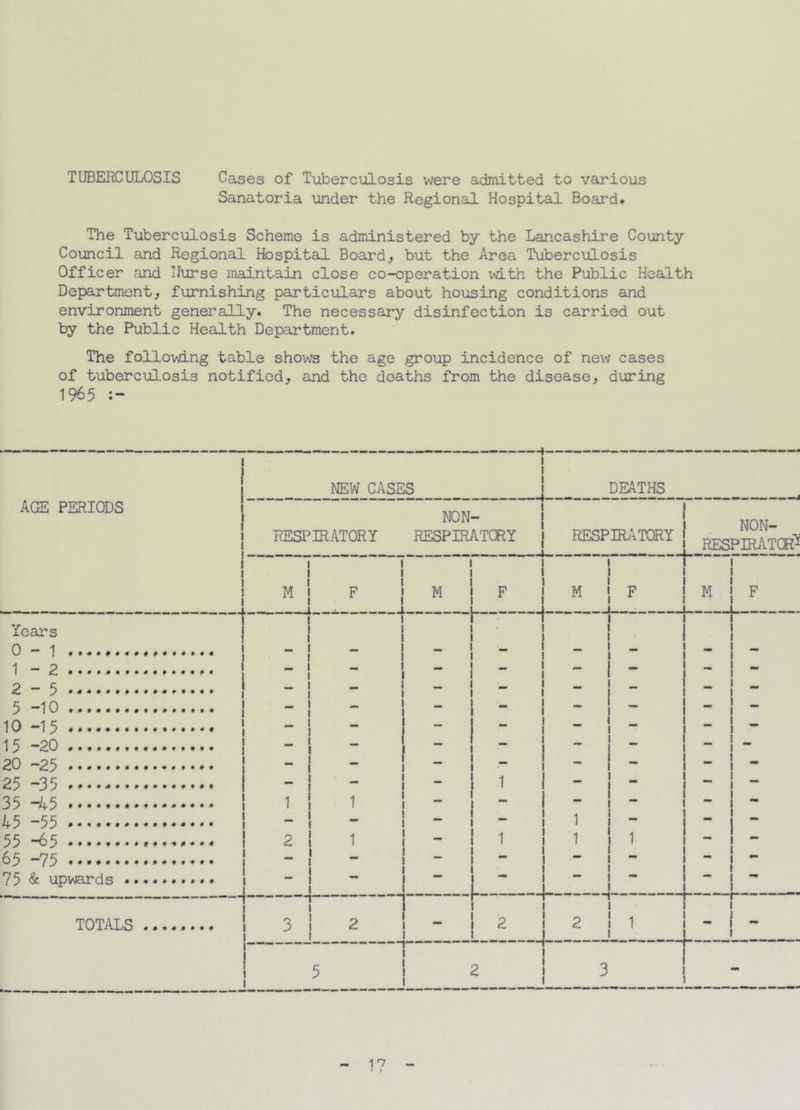 TUBERCULOSIS Cases of Tuberculosis were admitted to various Sanatoria under the Regional Hospital Board. The Tuberculosis Scheme is administered by the Lancashire County Council and Regional Hospital Board, but the Area Tuberculosis Officer and Nurse maintain close co-operation with the Public Health Department, furnishing particulars about housing conditions and environment generally. The necessary disinfection is carried out by the Public Health Department. The following table shows the age group incidence of new cases of tuberculosis notified, and the deaths from the disease, during 1965 AGE PERIODS Years 0-1 1 - 2 2-5 5 -10 ..... 10 -15 15 -20 20 -25 25 -35 35 -45 45 -55 55 -65 65 -75 75 & upwards TOTALS NEW CASES RESPIRATORY -I- NON- RESPIRATCRY : DEATHS I M 1 2 1 1 1 1 1 .j.- 1 M l f -h— I ; 1 RESPIRATORY M 1 _ 1 - I - - 1 _ _ ! _ 1 _ 1 _ 1 - » _ _ 1 _ 1 1 1 +■ 1 1 1 1 —i— 1 —+. !-- in - * I NON- RESPmATOi? 1 M | F : 1: ■ 1 ■
