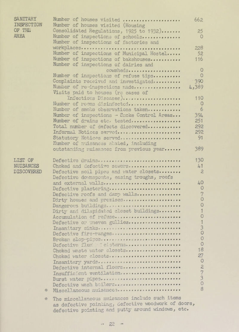 SANITARY Number of houses visited . 662 INSPECTION Number of houses visited (Housing OF THE Consolidated Regulations, 1925 to 1932) 25 AREA Number of inspections of schools 0 Number of inspections of factories and workplaces . 228 Number of inspections of Municipal Hostel..... 52 Number of inspections of bakehouses 116 Number of inspections of dairies and cowsheds................... 0 Number of inspections of refuse tips... 0 Complaints received and investigated. 390 Number of re-inspections made...., 1*389 Visits paid to houses (re. cases of Infectious Diseases 110 Number of rooms disinfected... 0 Number of smoke observations taken..... 6 Number of inspections •- Smoke Control Areas... 394 Number of drains etc, tested. 251 Total number of defects discovered 292 Informal Notices served. 292 Statutory Notices served. 91 Number of nuisances abated, including outstanding nuisances from previous year 389 LIST OF Defective drains... *..«. <• 130 NUISANCES Choked and defective sewers, 41 DISCOVERED Defective soil pipes and vTater closets 2 Defective downspouts* easing troughs, roofs and external walls. 40 Defective plastering 0 Defective roofs and damp walls 7 Dirty houses and premises ........ 0 Dangerous buildings. 0 Dirty and dilapidated closet buildings 1 Accumulation of refuse. 0 Defective or uneven gullies....... 1 Insanitary sinks 3 Defective fire-ranges, 0 Broken slop—pipes 0 Defective flue' ~ ci sterns. 0 Choked waste water closets » 18 Choked water closets. 27 Insanitary yards...... 0 Defective internal floors...... 2 Insufficient ventilation. »• • Burst viater pipes. * -. * 3 Defective wash boilers. Miscellaneous nuisances. •ft The miscellaneous nuisances include such items as defective pointing* defective woodwork of doors, defective pointing and putty around windows, etc.