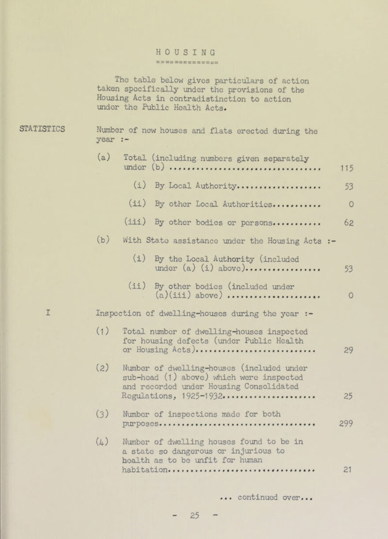 HOUSING The table below gives particulars of action taken specifically under the provisions of the Housing Acts in contradistinction to action under the Public Health Acts. STATISTICS Number of new houses and flats erected during the year :- (a) Total (including numbers given separately under (b) . 115 (i) By Local Authority . 53 (ii) By other Local Authorities........... 0 (iii) By other bodies or persons 62 (b) With State assistance under the Housing Acts (i) By the Local Authority (included under (a) (i) above) 53 (ii) By other bodies (included under (a)(iii) above) 0 I Inspection of dwelling-houses during the year :- (1) Total number of dwelling-houses inspected for housing defects (under Public Health or Housing Acts) 29 (2) Number of dwelling-houses (included under sub-head (l) above) which were inspected and recorded under Housing Consolidated Regulations, 1925-1932 25 (3) Number of inspections made for both purposes. 299 (4) Number of dwelling houses found to be in a state so dangerous or injurious to health as to be unfit for human habitation. 21 ... continued over... 25