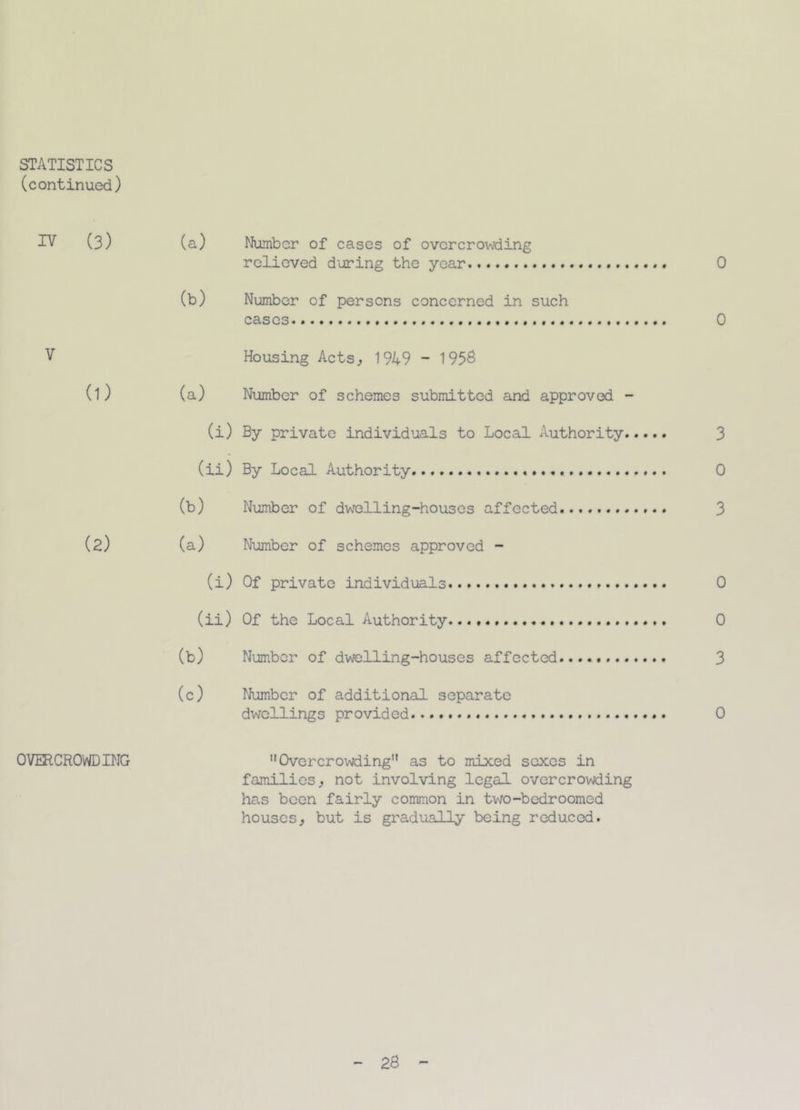 STATISTICS (continued) TV (3) (a) Number of cases of overcrowding relieved during the year 0 (b) Number of persons concerned in such cases 0 V Housing Acts, 1949 - 1958 (1) (a) Number of schemes submitted and approved - (i) By private individuals to Local Authority..... 3 (ii) By Local Authority 0 (b) Number of dwelling-houses affected.... 3 (2) (a) Number of schemes approved - (i) Of private individuals 0 (ii) Of the Local Authority. 0 (b) Number of dwelling-houses affected 3 (c) Number of additional separate dwellings provided 0 OVERCROWDING Overcrowding as to mixed sexes in families, not involving legal overcrowding has been fairly common in two-bedroomed housesj but is gradually being reduced. 28