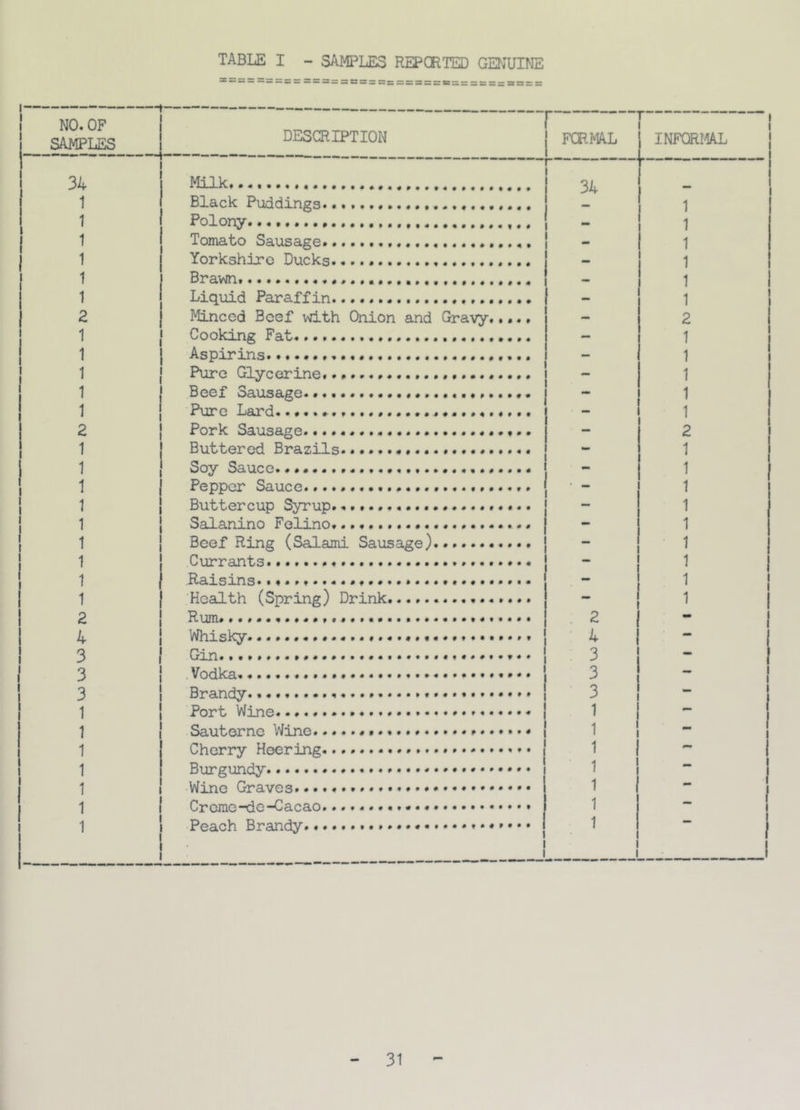 NO. OF SAMPLES 34 1 1 1 1 1 1 2 1 1 1 1 1 2 1 1 1 1 1 1 1 1 1 2 4 3 3 3 1 1 1 1 1 1 1 -t DESCRIPTION ~ Milk Black Puddings. Polony , Tomato Sausage . Yorkshire Ducks. • Brawn. Liquid Paraffin. Minced Beef with Onion and Gravy... •. Cooking Fat Aspirins. Pure Glycerine. Beef Sausage. * Pure Lard. Pork Sausage Buttered Brazils j Soy Sauce. Pepper Sauce. Buttercup Syrup. Salanino Felino. Beef Ring (Salami Sausage) Currants Raisins. Health (Spring) Drink 34 INFORMAL 1 1 1 1 1 1 2 1 1 1 1 1 2 1 1 1 1 1 1 1 1 1 i i i i i i Rum. Whisky Gin Vodka. Brandy Port Wine Sauternc Wine. Cherry Heering Burgundy Wine Graves... Creme-dc-Cacao Peach Brandy.. 31