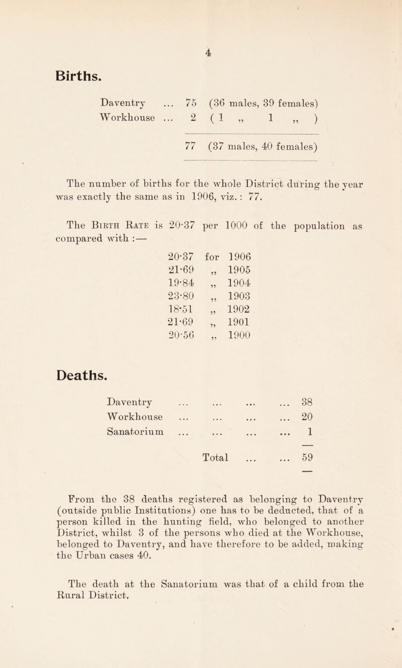 Births. Daventry ... 75 (36 males, 39 females) Workhouse ... 2(1,, 1 ?, ) 77 (37 males, 40 females) The number of births for the whole Distriet during the year was exactly the same as iu 1906, viz. : 77. The Birth Rate is 20-37 compared with : — 20- 37 21- 69 19- 84 23-80 18*51 21-69 20- 56 per 1000 of the population as for 1906 1905 1904 1903 1902 1901 1900 Deaths. Daventry Workhouse Sanatorium 38 20 1 Total ... ... 59 From the 38 deaths registered as belonging to Daventry (outside public Institutions) one has to be deducted, that of a person killed in the hunting field, who belonged to another District, whilst 3 of the persons who died at the Workhouse, belonged to Daventry, and have therefore to be added, making the Urban cases 40. The death at the Sanatorium was that of a child from the Rural District.