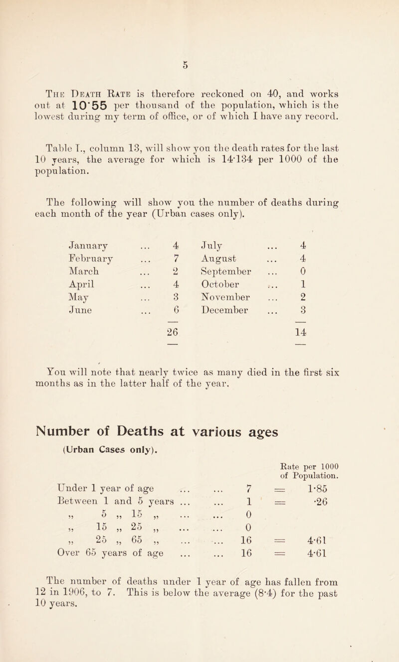 The Death Rate is therefore reckoned on 40, and works out at 10*55 per thousand of the population, which is the lowest during my term of office, or of which I have any record. Table T., column 13, will show you the death rates for the last 10 years, the average for which is 14‘134 per 1000 of the population. The following will show yon the number of deaths during each month of the year (Urban cases only). January 4 July 4 February 7 August 4 March 2 September 0 April 4 October 1 May 3 November 2 June 6 December 3 26 14 You will note that nearly twice as many died in the first six months as in the latter half of the year. Number of Deaths at various ages (Urban Cases only). Under 1 year of age 7 Rate per 1000 of Population. = 1-85 Between 1 and 5 years ... 1 = *26 >, 5 „ 15 „ 0 ,, 15 ,, 25 ,, 0 ,, 25 ,, 65 ,, ... ... 16 = 4-61 Over 65 years of age 16 = 4-61 The number of deaths under 1 year of age has fallen from in 1906, to 7. This is below the average (8*4) for the past 10 years.