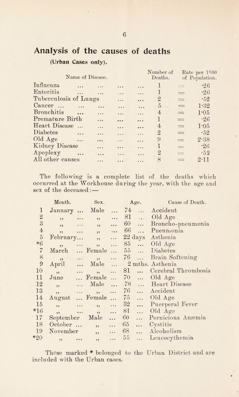 Analysis of the causes of deaths (Urban Cases only). Number of Pate per 1000 Name of Disease. Deaths. of Population. Influenza 1 r-rr •26 Enteritis 1 — •26 Tuberculosis of Lungs 2 — •52 Cancer ... 5 — 1*32 Bronchitis 4 1-05 Premature Birth 1 — •26 Heart Disease ... 4 — 1-05 Diabetes 2 — •52 Old Age 9 — 2-38 Kidney Disease 1 == •26 Apoplexy 2 — •52 All other causes 8 — 2-11 Tlie following is a complete list of the deaths which occurred at the Workhouse during the year, with the age and sex of the deceased:— Month. Sex. Age. Cause of Death. 1 January ... Male 74 ... Accident 2 ,, ... ,, ... 81 ... Old Age 3 ,, ,, ... 60 Broncho-pneumonia 4 ,5 ... ,, ... 66 Pneumonia 5 February... ,, ... 22 days Asthenia *6 ,, 55 ... 85 ... Old Age 7 March Female ... 55 Diabetes 8 ,, ... 99 ... 76 ... Brain Softening 9 April Male 2 mths. . Asthenia 10 ,, ... 5, ... 81 ... Cerebral Thrombosis 11 June Female ... 70 ... Old Age 12 Male 78 ... Heart Disease 13 19 ... 55 ... 76 ... Accident 14 August ... Female ... 75 ... Old Age 15 ,, 5, ... 32 ... Puerperal Fever *16 ,, ... 55 ... 81 ... Old Age 17 September Male 60 ... Pernicious Anemia 18 October ... 55 ... 65 ... Cystitis 19 Kovember 55 ... 68 Alcoholism *20 5, ... ,5 55 ... Leucocythemia Those marked * belonged to the Urban District and are O included with the Urban cases.