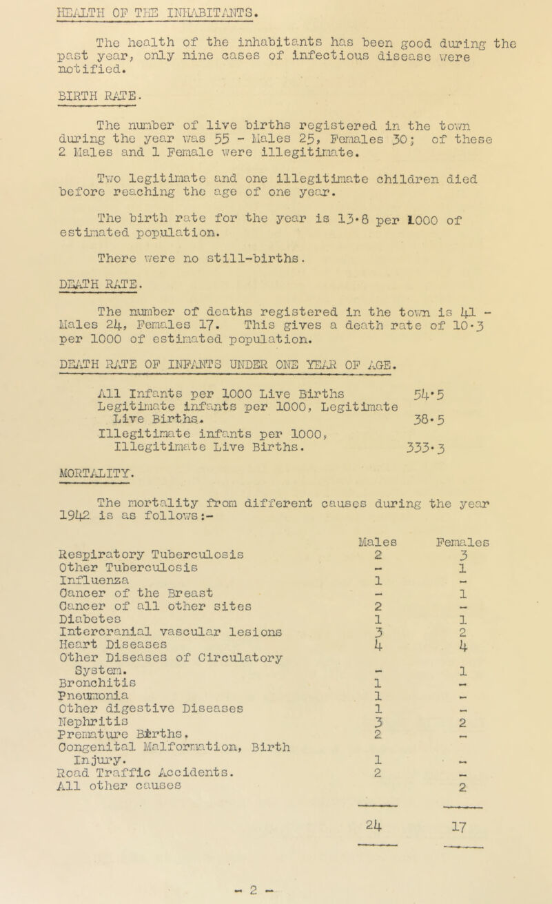 IIEi J.TH OP TfiE INPUiBITMTS. The health of the inhabitants has been good during the past year; only nine cases of infectious disease were notified. BIRTH The number of live births registered in the town during the year was 33 - Males 23, Females 30; of these 2 Males and 1 Female were illegitimate. Two legitimate and one illegitimate children died before reaching the age of one year. The birth rate for the year is 13*8 per 1000 of estimated population. There were no still-births. DIU.TH RATE. The number of deaths registered in the tov.ai is 41 * Males 24? Females I7. This gives a death rate of 10*3 per 1000 of estimated population. DEilTH R;.TE of INP/HTiS UNDER ONE YEIJl OF AGE. All Infants per 1000 Live Births 34'3 Legitifiiate infants per 1000, Legitimate Live Births. 38-3 Illegitimate infants per 1000, Illegitimate Live Births. 333*3 MORTiJLITY. The mortality from different causes during the year 1942 is as follows Respiratory Tuberculosis Other Tuberculosis Influenza Oancer of the Breast Cancer of all other sites Diabetes Intercranial vascular lesions Heart Diseases Other Diseases of Circulatory System. Bronchitis Pneumonia Other digestive Diseases Nephritis Prematiu'*e Births. Congenital Malformation, Birth Injury. Road Traffic Accidents. All other causes Males 2 1 2 1 3 4 1 1 1 3 2 1 2 Females 3 1 1 1 2 4 1 2 2 17