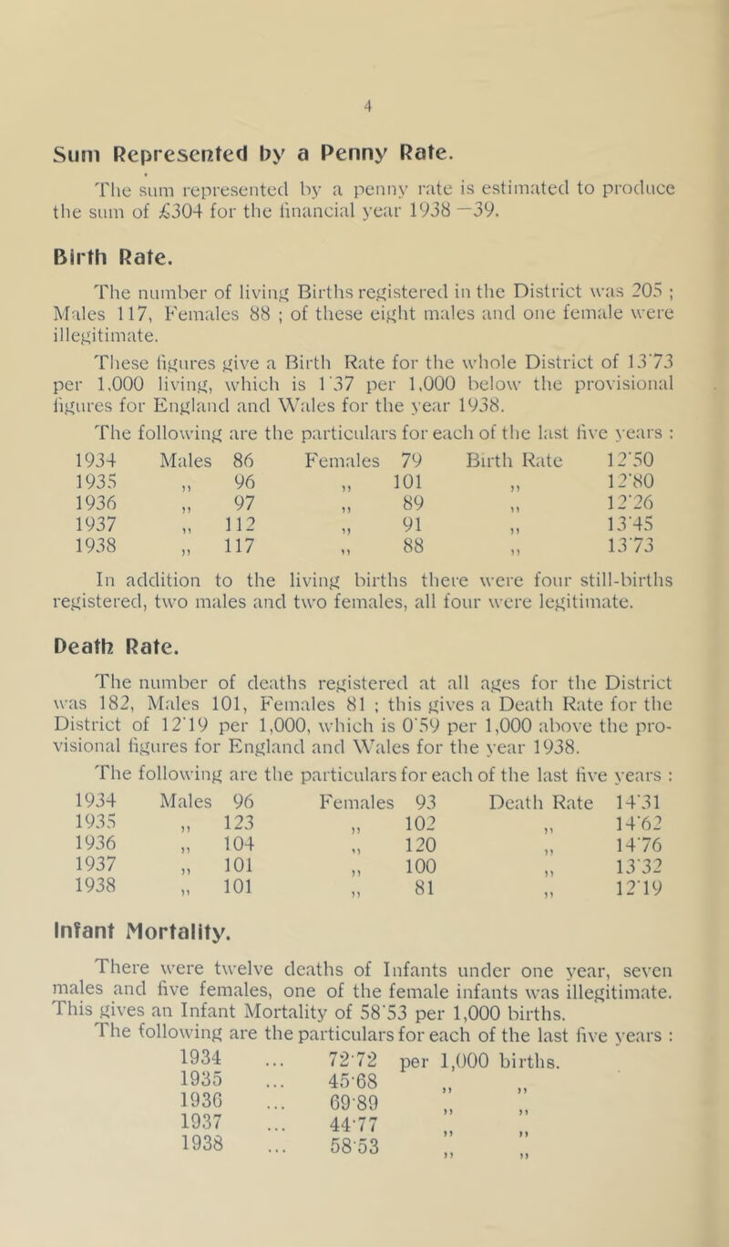 Sum Represented by a Penny Rate. The sum represented by a penny rate is estimated to produce the sum of ;€304 for the linancial year 1938 —39. Birth Rate, The number of livin'^ Births re^'istered in the District was 205 ; Males 117, Females 88 ; of these eij^ht males and one female were ille.e;itimate. These h^ures <five a Birth Rate for the whole District of I3‘73 per 1,000 livin<f, which is 137 per 1,000 below the provisional iiffures for England and Wales for the year 1938. The followinjf are the particulars for each of the last hve years : 1934 Males 86 Females 79 Birth Rate 12'50 1935 t) 96 101 n 12-80 1936 M 97 n 89 >> 12-26 1937 112 91 13-45 1938 n 117 88 n 13-73 In addition to the livinj^ births there were four still-births registered, two males and two females, all four were lej^itimate. Death Rate. The number of deaths registered at all a^es for the District was 182, Males 101, Females 81 ; this j^ives a Death Rate for the District of 12'19 per 1,000, which is 0'S9 per 1,000 above the pro- visional li<fures for Enj^land and Wales for the year 1938. The followinji are the particulars for each of the last hve years : 1934 Males 96 Females 93 Death Rate 14-31 1935 „ 123 „ 102 ? > 14-62 1936 „ 104 120 )) 14-76 1937 n 101 „ 100 )) 13-32 1938 „ 101 „ 81 n 12-19 Infant Mortality. There were twelve deaths of Infants under one year, seven males and hve females, one of the female infants was illegitimate. This gives an Infant Mortality of 58'53 per 1,000 births. The following are the particulars for each of the last hve years : 1934 1935 1930 1937 1938 72-72 45-68 69-89 44-77 58-53 per 1,000 births. )> )) M n n M