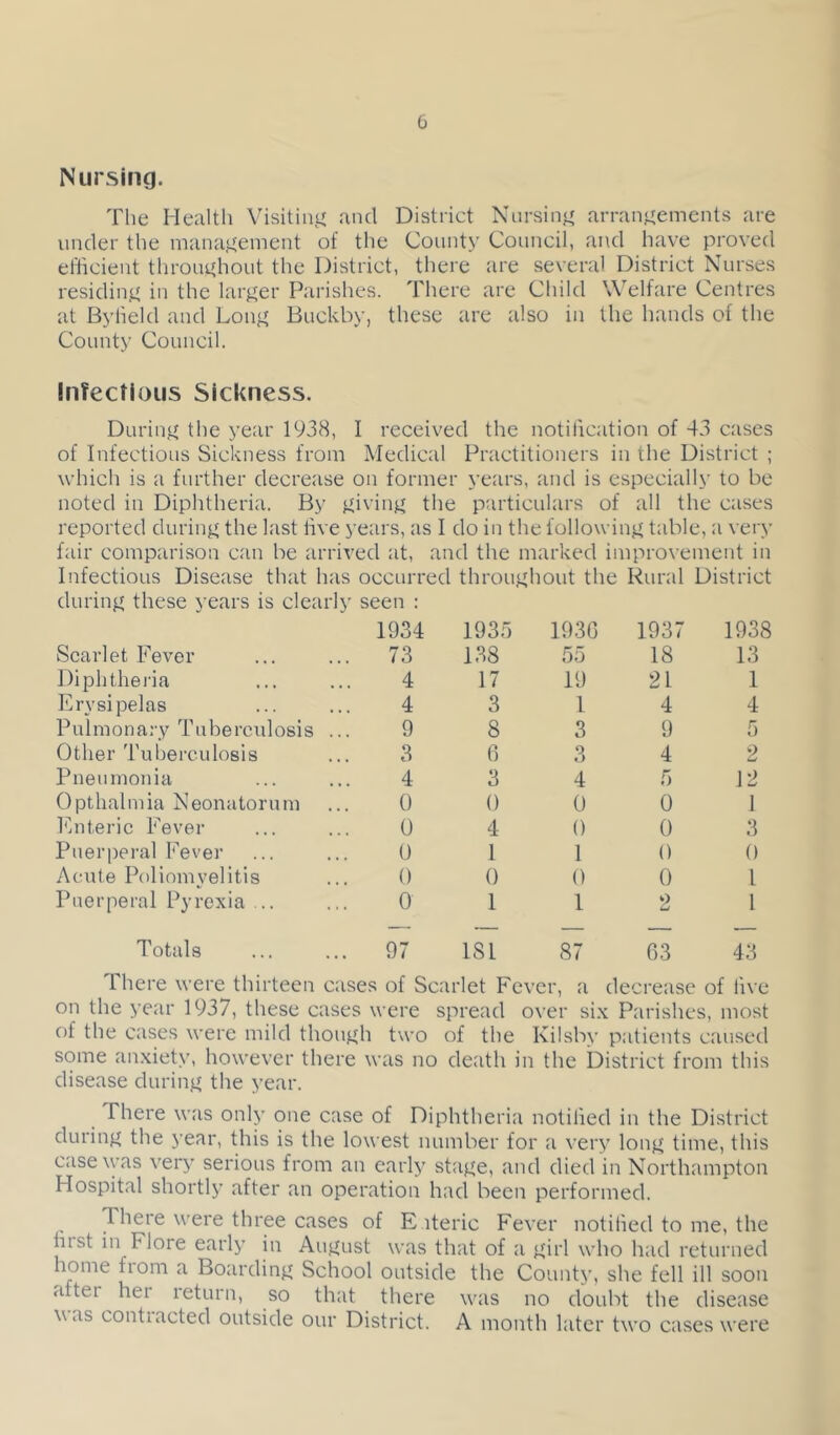 0 Nursing. The Health Visiting and District Nursing arrangements are under the management of the County Council, and have proved efficient throughout the District, there are several District Nurses residing in the larger Parishes. There are Child Welfare Centres at Bylield and Long Buckby, these are also in the hands of the County Council. Infectious Sickness. During the year 1938, I received the notilication of 43 cjises of Infectious Sickness from Medical Practitioners in the District ; which is a further decrease on former years, and is especially to be noted in Diphtheria. By giving the particulars of all the cases reported during the last live years, as I do in the following table, a very fair comparison can be arrived at, and the marked improvement in Infectious Disease that has occurred throughout the Rural District during these years is clearly seen : Scarlet Fever 1934 73 1935 138 193G 55 1937 18 1938 13 Diphtheria 4 17 19 21 1 Erysipelas 4 3 1 4 4 Pulmonary Tuberculosis ... 9 8 3 9 5 Other Tuberculosis 3 6 3 4 2 Pneumonia 4 3 4 5 12 Opthalmia Neonatorum 0 0 0 0 1 lOiteric Fever 0 4 0 0 3 Puerperal Fever 0 1 1 0 0 Acute Poliomyelitis 0 0 0 0 1 Puerperal Pyrexia ... 0 1 1 2 1 Totals 97 181 87 63 43 There were thirteen cases of Scarlet Fever, a decrease of live on the year 1937, these cases were spread over six Parishes, most of the cases were mild though two of the Kilsby patients caused some anxiety, however there was no death in the District from this disease during the year. There was only one case of Diphtheria notilied in the District during the year, this is the lowest number for a very long time, this case was very serious from an early stage, and died in Northampton Hospital shortly after an operation had been performed. There were three cases of E iteric Fever notilied to me, the hist in Flore early in August was that of a girl who had returned home fiom a Boarding School outside the County, she fell ill soon after hei return, so that there was no doubt the disease was contracted outside our District. A month later two cases were