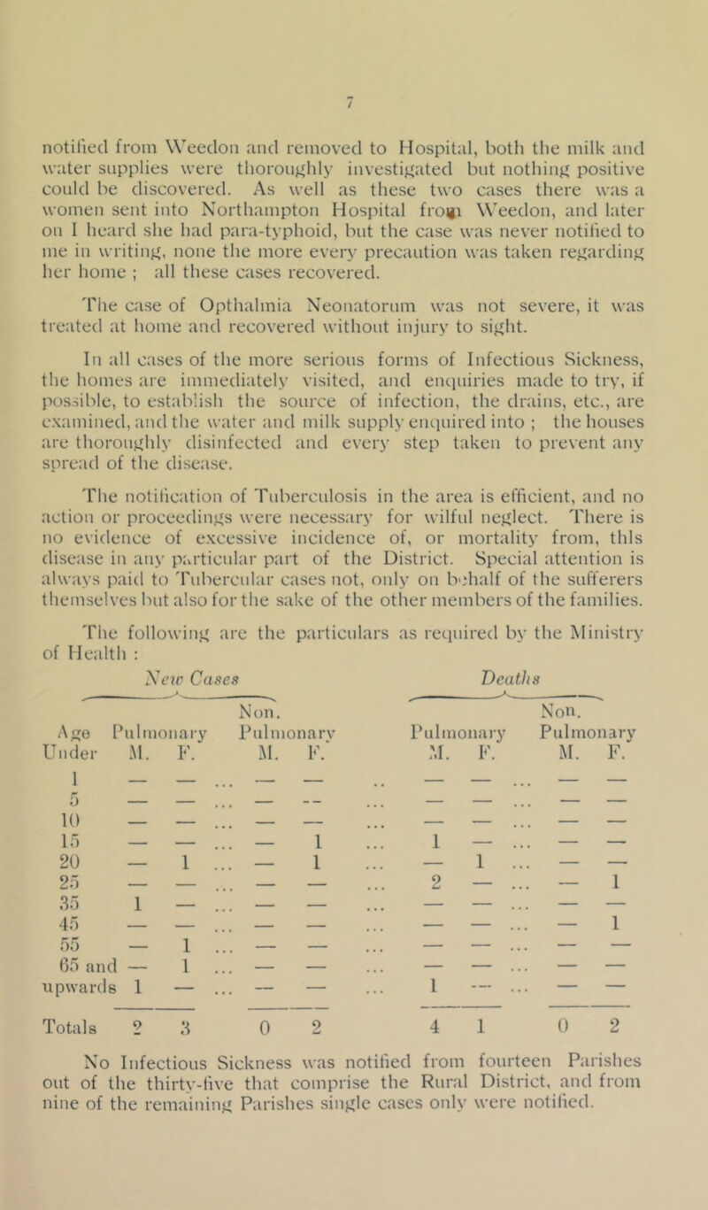 notified from Weedoii and removed to Hospital, both tlie milk and water supplies were tlioroiij^hly investif^ated but nothinj^ positive could be discovered. As well as these two cases there was a women sent into Northampton Hospital froi|i Weedon, and later on I heard she had para-typhoid, but the case was never notilied to me in writiu^f, none the more every precaution was taken rej^ardin}.i her home ; all these cases recovered. The case of Opthalmia Neonatorum was not severe, it was treated at home and recovered without injury to sijfht. In all cases of the more serious forms of Infectious vSickness, the homes arc immediately visited, and enquiries made to try, if pfissible, to establish the source of infection, the drains, etc., are e.xamiued, and the water and milk supply enquired into ; the houses are thoroughly disinfected and every step taken to prevent any spread of the disease. The notilication of Tuberculosis in the area is efficient, and no action or proceedinjfs were necessary for wilful nejilect. There is no evidence of e.xcessive incidence of, or mortality from, this disease in any particular part of the District. Special attention is always paid to Tubercular cases not, only on behalf of the sufferers themselves but also for the sake of the other members of the families. The followiuj^ are the particulars as required by the Ministry of Health : Xcto Cases Deaths Ae Pulmonary Under M, F. 10 — — If) — — 20 — I 2) — — 35 1 — 45 — — 55 — 1 65 and — 1 upwards 1 — No Infectious Sickness was notified from fourteen Parishes out of the thirty-tive that comprise the Rural District, and from nine of the remaiuiuf' Parishes siiif^lc cases only were notilied. Non. Pulinonarv M. F.^ Noll. Pulinonai-y Pulmonary M. F. M. F. — 1 — 1 — 1