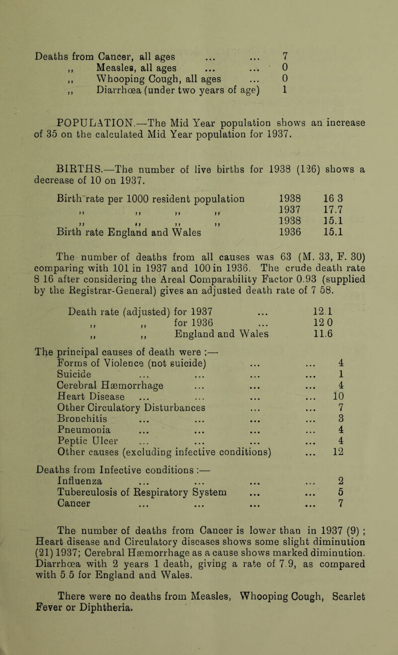 Deaths from Cancer, all ages ... ... 7 ,, Measles, all ages ... ... 0 ,, Whooping Cough, all ages ... 0 ,, Diarrhoea (under two years of age) 1 POPULATION.—The Mid Year population shows an increase of 35 on the calculated Mid Year population for 1937. BIRTHS.—The number of live births for 1938 (126) shows a decrease of 10 on 1937. Birth rate per 1000 resident population > i n > i tf a n n n Birth rate England and Wales The number of deaths from all causes was 63 (M. 33, F. 30) comparing with 101 in 1937 and 100 in 1936. The crude death rate 8 16 after considering the Areal Comparability Factor 0.93 (supplied by the Registrar-General) gives an adjusted death rate of 7 58. Death rate (adjusted) for 1937 ... 12.1 ,, „ for 1936 ... 12 0 ,, ,, England and Wales 11.6 The principal causes of death were ;— Forms of Violence (not suicide) ... ... 4 Suicide ... ... ... ... 1 Cerebral Haemorrhage ... ... ... 4 Heart Disease ... ... ... ... 10 Other Circulatory Disturbances ... ... 7 Bronchitis ... ... ... ... 3 Pneumonia ... ... ... ... 4 Peptic Ulcer ... ... ... ... 4 Other causes (excluding infective conditions) ... 12 Deaths from Infective conditions :— Influenza ... ... ... ... 2 Tuberculosis of Respiratory System ... ... 5 Cancer ... ... ... ... 7 The number of deaths from Cancer is lower than in 1937 (9) ; Heart disease and Circulatory diseases shows some slight diminution (21) 1937; Cerebral Haemorrhage as a cause shows marked diminution. Diarrhoea with 2 years 1 death, giving a rate of 7.9, as compared with 5.5 for England and Wales. There were no deaths from Measles, Whooping Cough, Scarlet Fever or Diphtheria. 1938 16 3 1937 17.7 1938 15.1 1936 15.1