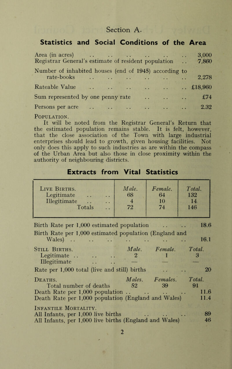 Section A. Statistics and Social Conditions of the Area Area (in acres) .. . . .. .. . . . . 3,000 Registrar General’s estimate of resident population . . 7,860 Number of inhabited houses (end of 1945) according to rate-books . . . . . . .. . . .. 2,278 Rateable Value .. .. . . . . .. . . £18,960 Sum represented by one penny rate .. .. .. £74 Persons per acre .. .. .. .. .. .. 2.32 Population. It will be noted from the Registrar General’s Return that the estimated population remains stable. It is felt, however, that the close association of the Town with large industrial enterprises should lead to growth, given housing facilities. Not only does this apply to such industries as are within the compass of the Urban Area but also those in close proximity within the authority of neighbouring districts. Extracts from Vital Statistics Live Births. Male. Female. T otal. Legitimate 68 64 132 Illegitimate 4 10 14 Totals 72 74 146 Birth Rate per 1,000 estimated population .. .. 18.6 Birth Rate per 1,000 estimated population (England and Wales) .. .. 16.1 Still Births. Male. Female. Legitimate .. .. .. 2 1 Illegitimate .. .. — Rate per 1,000 total (live and still) births T otal. 3 20 Deaths. Males. Females. Total number of deaths 52 39 Death Rate per 1,000 population Death Rate per 1,000 population (England and Wales) T otal. 91 11.6 11.4 Infantile Mortality. All Infants, per 1,000 live births . . . . .. 89 All Infants, per 1,000 live births (England and Wales) 46