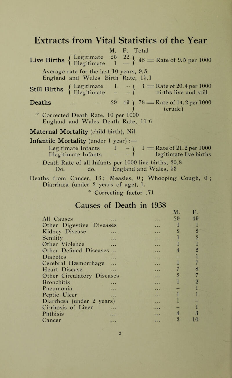 Extracts from Vital Statistics of the Year M. F. Total Live Births { 2® !! } 48 = Rate of 9.5 per 1000 Average rate for the last 10 years, 9.5 England and Wales Birth Rate, 15.1 oi.-n t->* f Legitimate 1 ) 1 = Rate of 20.4 per 1000 Still Births ( Ille6gitimate _ _ } births live a^d still Deaths ... ... 29 49 \ 78 = Rate of 14.2 per 1000 j (crude) * Corrected Death Rate, 10 per 1000 England and Wales Death Rate, 11‘6 Maternal Mortality (child birth), Nil Infantile Mortality (under 1 year) :— Legitimate Infants 1 1 = Rate of 21.2 per 1000 Illegitimate Infants - - ) legitimate live births Death Rate of all Infants per 1000 live births, 20.8 Do. do. England and Wales, 53 Deaths from Cancer, 13 ; Measles, 0 ; Whooping Cough, 0 ; Diarrhoea (under 2 years of age), 1. * Correcting factor .71 Causes of Death in 1938 M. All Causes ... ... 29 Other Digestive Diseases ... 1 Kidney Disease ... ... 2 Senility ... ... 1 Other Violence ... ... 1 Other Defined Diseases .. ... 4 Diabetes ... ... - Cerebral Haemorrhage ... ... 1 Heart Disease ... ... 7 Other Circulatory Diseases ... 2 Bronchitis ... ... 1 Pneumonia ... ... - Peptic Ulcer ... ... 1 Diarrhoea (under 2 years) ... 1 Cirrhosis of Liver ... ... - Phthisis ... ... 4 Cancer ... ... 3 F. 49 1 2 2 1 2 1 7 8 7 2 1 1 1 3 10