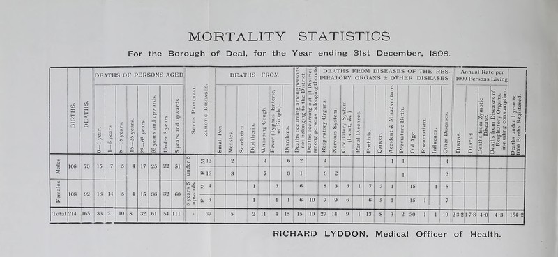 For the Borough of Deal, for the Year ending 31st December, 1898. BIRTHS. DEATHS. DEATHS OF PERSONS AGED DEATHS FROM Deaths occurring among persons not belonging to the District. Deaths occurring out of District among persons belonging thereto DEATHS FROM DISEASES OF THE RES- PIRATORY ORGANS & OTHER DISEASES Annual Rate per 1000 Persons Living Deaths under 1 year to 1000 Births Registered. 0—1 year. 75 C3 O LO J 5—15 years. 15—25 years. 25—65 years. 65 years and upwards. Under 5 years. 5 years and upwards. Seven Principal Zymotic Diseases. Small Pox. Measles. Scarlatina. Diphtheria. Whooping Cough. Fever (Typhus, Enteric, or Simple). Diarrhoea. Respiratory Organs. Nervous System. Circulatory System (Heart, &c.) 75 <u 75 a w 75 5 c <u Phthisis. Cancer. Accident & Misadventure. Premature Birth. Old Age. Rheumatism. Influenza. Other Diseases. Births. Deaths. Deaths from Zymotic Disease. Deaths from Diseases of Respiratory Organs. including consumption. | Males 106 73 15 7 5 4 17 25 22 51 under 5 §12 2 4 6 2 4 1 i 4 CL IS 3 7 8 1 8 2 i 3 Females 108 92 1 18 14 5 4 15 36 32 60 5 years & upwards § 4 i 3 6 8 3 3 i 7 3 1 15 1 5 0. 3 1 1 1 6 10 7 9 6 6 5 I 15 i 7 Total 214 165 33 21 10 8 32 61 54 111 * 37 5 2 11 4 15 15 10 27 14 9 i 13 8 3 2 30 i i 19 2 3-2 1 7-8 4-0 4 -3 154 -2