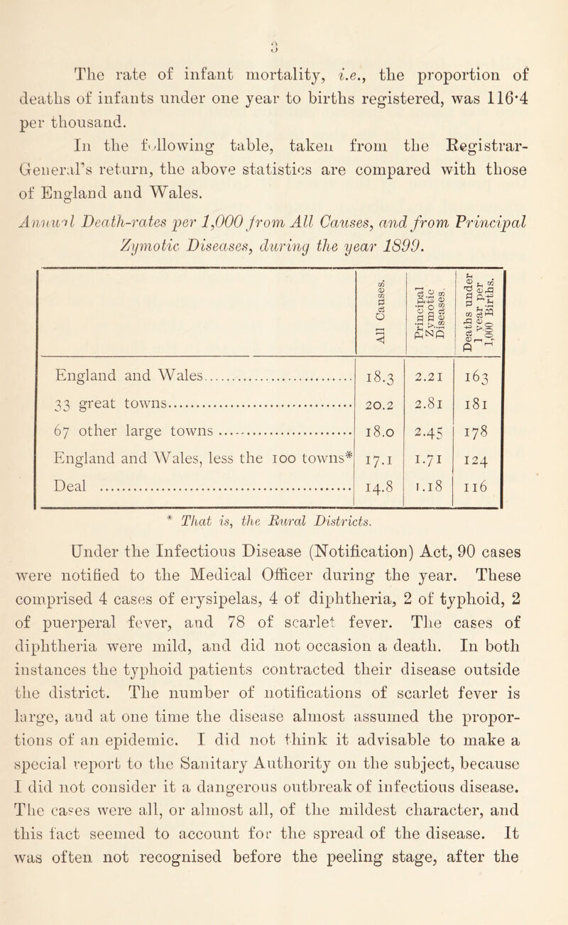 o o The rate of infant mortality, i.e., the proportion of deaths of infants under one year to births registered, was 116*4 per thousand. In the following table, taken from the Registrar- General's return, the above statistics are compared with those of England and Wales. Annual Death-rates per 1,000 from All Causes, and from Principal Zymotic Diseases, during the year 1899. All Causes. Principal Zymotic Diseases. Deaths under 1 year per 1,000 Births. England and Wales 18.3 2.21 163 33 great towns 20.2 2.8l l8l 67 other large towns 18.0 2-4S 1—1 OO England and Wales, less the 100 towns* 17.1 I-7I I24 Deal I4.8 hH OO 116 * That is, the Rural Districts, Under the Infectious Disease (Notification) Act, 90 cases were notified to the Medical Officer during the year. These comprised 4 cases of erysipelas, 4 of diphtheria, 2 of typhoid, 2 of puerperal fever, and 78 of scarlet fever. The cases of diphtheria were mild, and did not occasion a death. In both instances the typhoid patients contracted their disease outside the district. The number of notifications of scarlet fever is large, aud at one time the disease almost assumed the propor- tions of an epidemic. I did not think it advisable to make a special report to the Sanitary Authority on the subject, because I did not consider it a dangerous outbreak of infectious disease. The cases were all, or almost all, of the mildest character, and this fact seemed to account for the spread of the disease. It was often not recognised before the peeling stage, after the