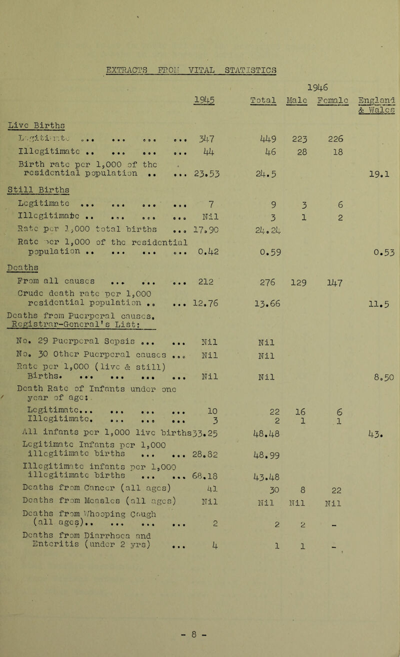 EXTRACTS PROI.I VITAL STATISTICS 1946 19U5 Total Male Pcmalc England & Wales Live Births LogitiMote • • e d 0 « 0 • f 347 449 223 226 Illegitimate ,, • • • • 0 • 0 • • 44 46 28 18 Birth rate per 1 oOOO of the residential population •• t • • 23.53 24.5 19.1 Still Births Legitimate ,,, e 0 • 0 # • • 9 • 7 9 3 6 Illcgitimaijc ,, • 9 0 Q C 0 0 e 0 Nil 3 1 2 Rate per 3^000 t otal hirths 0 9 9 17.90 24o24 Rate aer IjOOO of the residential population ., • 9 • • • • 0 9 • 0,42 0,59 0.53 Deaths Prom all causes • • » • • • 9 9 9 212 276 129 147 Crude death rate per IjOOO residential population ,, 9 9 9 12,76 13*66 11.5 Deaths from Puerperal causes. Registrar-General ’s List; No. 29 Puerperal Sepsis , No. 30 Other Puerperal causes , Rate per lyCOO (live & still) Earths. ••• ••• o Death Rate of Infants under one year of age s, Legitimate,,. Illegitimate, • » • • 9 • Legitimate Infants per I5OOO illegitimate hirths ,,, ,, Illegitimate infants per I5OOO illegitimate hirths Deaths from Cancer (all ages) Deaths from Measles (all ages) Deaths from v;hooping Cough (all ages) Deaths from Diarrhoea and Enteritis (under 2 yrs) Nil Nil Nil Nil Nil Nil 10 22 3 2 ).25 48.48 ^.82 48.99 U18 43.48 41 30 Nil Nil 2 2 16 1 8 8o50 6 1 43. 22 Nil