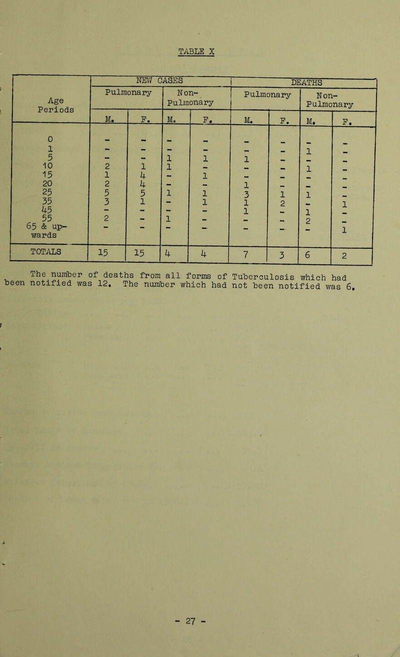 NEW CASES ^ DEATHS Age Pulmonary Non- Pulmonary Non- Pulmonary Pulmonary X UU.O M. P. Mo P, M. P. M* P* 0 •m _ 1 — - - - - 1 5 - - 1 1 1 10 2 1 1 >. •• 1 15 1 4 — 1 «« mm 20 2 4 — — 1 mm 25 5 5 1 1 3 1 1 35 3 1 - 1 1 2 1 45 ~ - - - 1 1 55 2 - 1 — 2 65 & up>- - - — mm- 1 wards TOTALS 15 15 4 4 7 6 2 The numher of deaths from all forms of Tuherculosis which had been notified was 12, The numher which had not Been notified was 6, I - 27 -