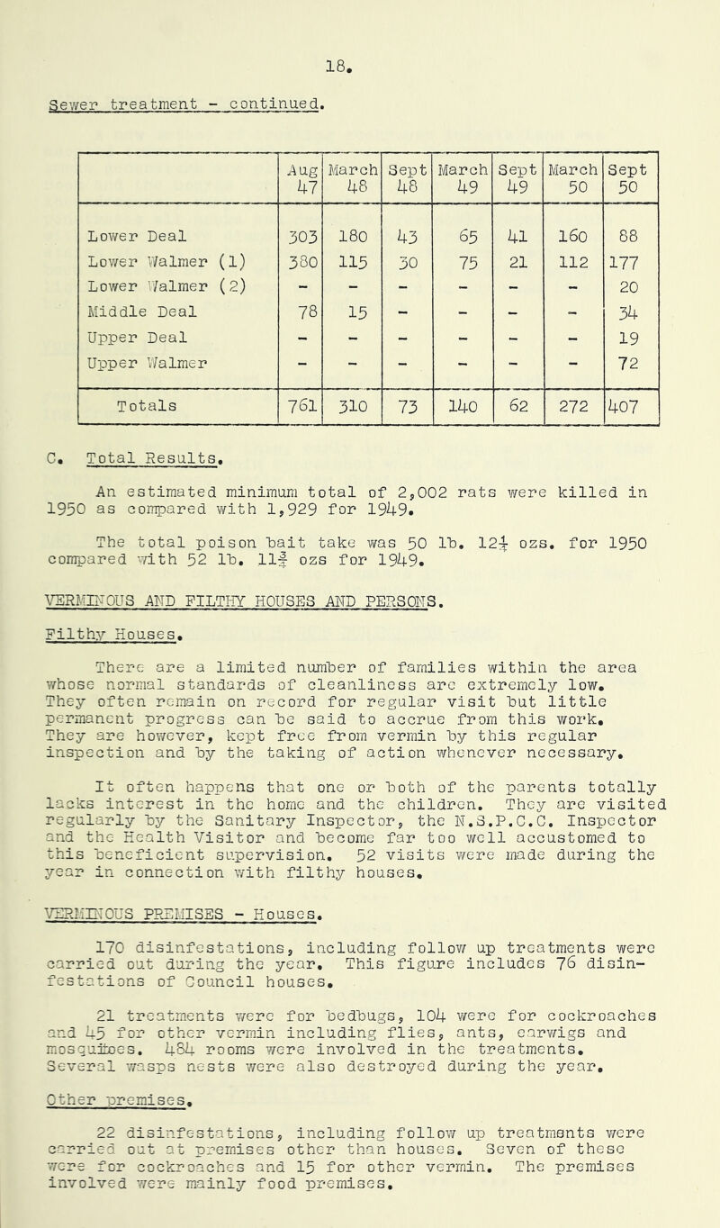 Sewer treatment - continued. Aug 47 March 48 Sept 48 March 49 CO -p- 0 vo'h c+ March 50 Sept 50 Lower Deal 303 180 43 65 41 160 88 Lower Walmer (1) 380 115 30 75 21 112 177 Lower Walmer (2) - - - - - - 20 Middle Deal 78 15 - - - - 34 Upper Deal - - - - - - 19 Upper Walmer - - - - - - 72 Totals 761 310 73 14o 62 272 1+07 C. Total Results. An estimated minimum total of 2*002 rats were killed in 1950 as compared with 1,929 for 1949. The total poison bait take was 50 lh. 12^ ozs. for 1950 compared with 52 lh. Ilf ozs for 1949. VERMINOUS AND FILTHY HOUSES AND PERSONS. Filthy Houses. There are a limited number of families within the area whose normal standards of cleanliness are extremely low. They often remain on record for regular visit hut little permanent progress can he said to accrue from this work. They are however, kept free from vermin hy this regular inspection and hy the taking of action whenever necessary. It often happens that one or hoth of the parents totally lacks interest in the home and the children. They are visited regularly hy the Sanitary Inspector, the N.S.P.C.C. Inspector and the Health Visitor and become far too well accustomed to this heneficient supervision. 52 visits were made during the year in connection with filthy houses, VERMINOUS PREUISES - Houses. 170 disinfestations, including follow up treatments were carried out during the year. This figure includes 76 disin- festations of Council houses. 21 treatments were for bedbugs, 104 were for cockroaches and 45 for other vermin including flies, ants, earwigs and mosquitoes. 484 rooms were involved in the treatments. Several wasps nests were also destroyed during the year. Other premises. 22 disinfestations, including follow up treatments were carried out at premises other than houses. Seven of these were for cockroaches and 15 for other vermin. The premises involved were mainly food premises.