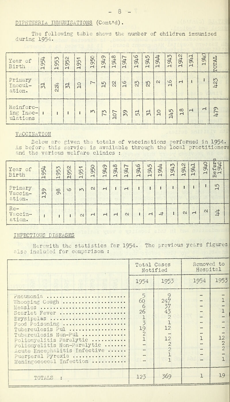 diphtheria IMMISATIONS (Cont'd). The following table shows the number of children imm-unised during 1954. Year of Birth -R- rH LO, a^ rH (M 0^ j—1 LOi a^ rH 0 cm X—1 cs> )—1 00 r—1 rA MD iH A -ct 1—1 1 1—i A H CM CP. i—l r-i i—l 1 r—i Hi S 0 R Primary Inocul- ation. r^ ro C\1 r-1 ro 0 rH h- iH CM CM MD r-i CM A CM CM VD iH r-i 1 I A CM xj- Reinforc- ing Inoc- ulations 1 i 1 i 1 1 rA r-- 3 lA r—J m r-i to 0 I—i A 3 CO r-i I—i 1 r-i ON S Vaccination Below are given the totals of vaccinations performed in 1954. As beforj this service is available through the local practitioners and the various welfare clinics j ... _JD 1 Year of Birth iS r-4 rm UOi I—1 c\j 0^ uo a^ 1—1 0 lA (A iH (A CO I—1 1 iH VD -ct 0^ rH A A r-1 1 r-1 A r—i CM -H CT. I—1 i—I I—I r-I Ph q 0^ R (A ® r—1 pq Primary Vaccin- ation. a^ I—1 CO vn CM 1 I—1 1 1 1 1 1 1 ! A r-1 Re- Vaccin- ation. 1 1 1 CM rA r-i r4 CM ■ r-i -H- t CM i—l (M -H INFECTIOUS DISEASES Herewith the statistics for 1954. The previous years figures also included for comparison ; Total Cases Notified Removed to ii Hospital : 1954 1955 1954 1953 -ii Pneumonia 5 9 - _ 'I Whooping Cough 60 247 - 1 1 Measles 6 57 - — ‘ 26 45 - ^ ( Erysipelas 1 2 — Food Poisoning 5 1 — i' Tuberculosis Pul 19 12 — Tuberculosis Non-Pul 2 - ~~ Poliomyelitis Paralytic 1 12 1 12 ; 0 Poliomyelitis Non-Paralytic - 2 z rvcute Encephalitis Infective - 2 ~ z . Puerperal pyrexia 1 ~ 1 Meningococcal Infection 1 J- 1 ^ TOTALG : 125 369 1 19 s