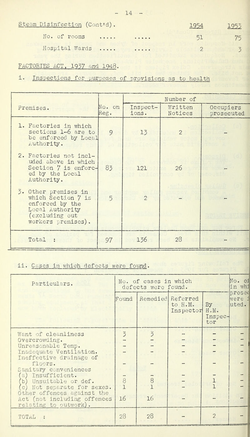 steam Disinfection (Cont’d). No. of rooms ..... Hospital Wards ,.... 14 1554 12^ 51 75 2 5 FACTORIES ACT, 1957 and 1948. i. Inspections for purposes of provisions as to health Number of Premises. No. on Reg. Inspect- ions . Written Notices Occupiers prosecuted 1. Factories in which sections 1-6 are to be enforced by Local authority. 9 15 2 - 2. Factories not incl- uded above in which Section 7 is enforc- ed by the Local Authority. 85 121 26 - 5. Other premises in which Section 7 is enforced by the Local Authority (excluding out workers premises) . 5 2 - - Total : 97 156 28 1 ii. Cases in whlch defects were found. Particulars. No, of cases i defects were n v\^hich found. No. ol in whj Found Remedied Referred to H.M. Inspector By H.M, Inspec- tor prosec were i uted. Want of cleanliness 5 5 - - Overcrov/ding. - - - - _ Unreasonable Temp. _ - - - - Inadequate Ventilation. Ineffective drainage of — ■ floors. 1 Sanitary conveniences  (a) Insufficient. - - - - - fb) Unsuitable or def. 8 8 1 - ' (c) Not separate for sexes. Other offences against the 1 1 1 Act (not including offences relating to outwork). 16 16 —  1