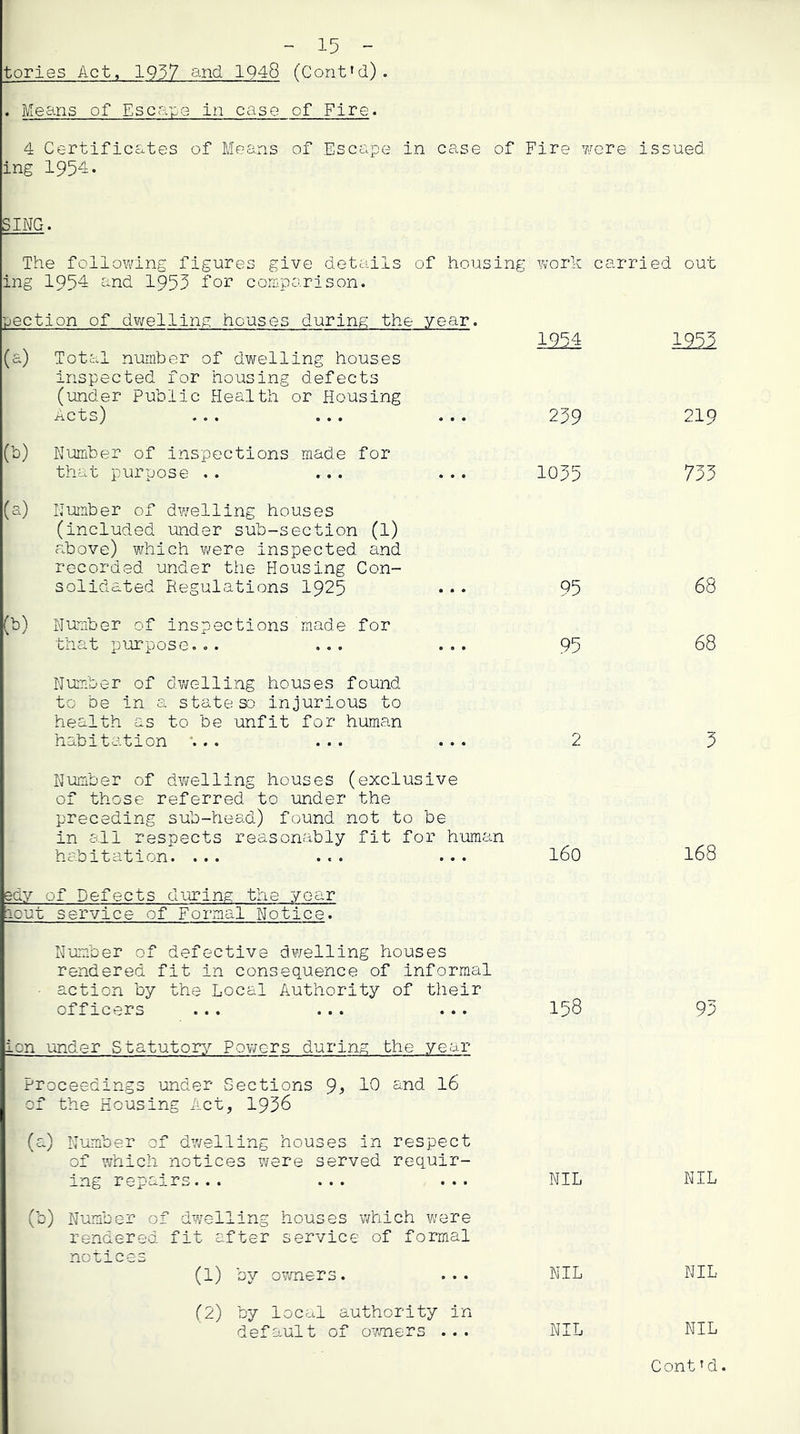 tories Act, 1937 and 1948 (Cont'd). ♦ Means of Escape in case of Fire. 4 Certificates of Means of Escape in case of Fire were issued, ing 1954. SING. The following figures give details of housing w’ork carried out ing 1954 and 1955 for comparison. pection of dv/elling houses during the year. (a) Total number of dwelling houses inspected for housing defects (under Public Health or Housing Acts) ... ... ... 1554 259 mi 219 (b) N'omber of inspections made for that purpose .. ... ... 1055 755 (a) Number of dwelling houses (included under sub-section (1) above) which ?/ere inspected and recorded under the Housing Con- solidated Regulations I925 95 68 (b) Number of inspections made for that purpose... ... ... 95 68 Number of dwelli.ng houses found to be in a state so injurious to health as to be unfit for human habitation a.. ... ... 2 5 Number of dv^relling houses (exclusive of those referred to under the preceding sub-head) found not to be in all respects reasonably fit for h-oman habitation. ... ... ... 160 168 edy of Defects d^oring the year lout service of Formal Notice. Number of defective dwelling houses rendered fit in consequence of informal action by the Local Authority of their officers ... ... ... 158 95 ion under Statutory Povvers during the year Proceedings under Sections 9^ 10 I6 of the Housing Act, 1956 (a) Number of dwelling houses in respect of which notices were served requir- ing repairs... ... ... NIL NIL (b) Number of dwelling houses which Vv^ere rendered fit after service of formal notices (1) by ov/ners. ... NIL NIL (2) by local authority in default of ov-ners .. . NIL NIL