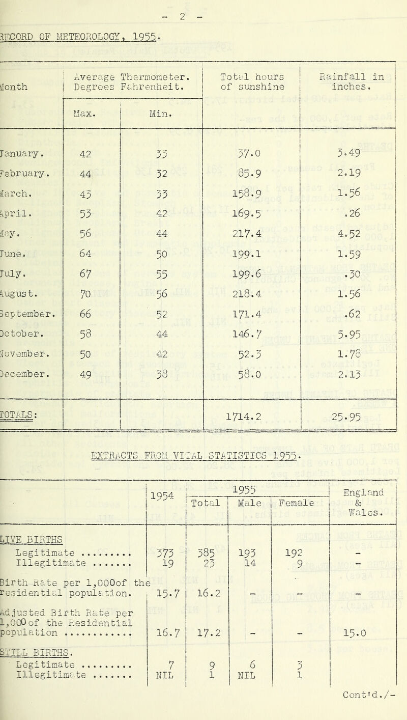 RECORD OF BAETEOKOLOGY, 1955 • i/Ionth Average Degrees MciX. Thermometer. Fahrenheit. Min. Total hours 1 of sunshine 1 FLainfall in inches. January. 42 55 57-0 5.49 ^'ebruary. 44 52 85.9 2.19 £arch. 45 35 158.9 1.56 1 fipril. 55 42 169.5 ,26 1 ‘Jay. 56 44 217.4 4.52 June. 64 50 199-1 1.59 July, 67 55 199-6 .50 ilugus t. 70 56 218.4 1.56 Joptember. 66 52 171.4 .62 Dc tober. 58 44 146.7 5-95 November. 50 42 52.5 1,78 December. 49 58 58.0 2.15 rOTALS; 1714.2 25-95 EXTRACTS FROM VITAL STATISTICS I9E5. 1954 1955 England 1 Total Male Female & Vvales. LIVE BIRTHS Legitimate 575 585 193 192 Illegitimate 19 25 14 9 ~ Birth Rate per l^OOOof th( residential population. 2 15-7 16.2 - - Adjusted Birth Rate per l^OOOof the residential ponul ation 16.7 17.2 15.0 STILL BIRTHS. Legitimate / 9 6 5 Tllegitim£.te NIL ! 1 t NIL 1 Cont»d./-