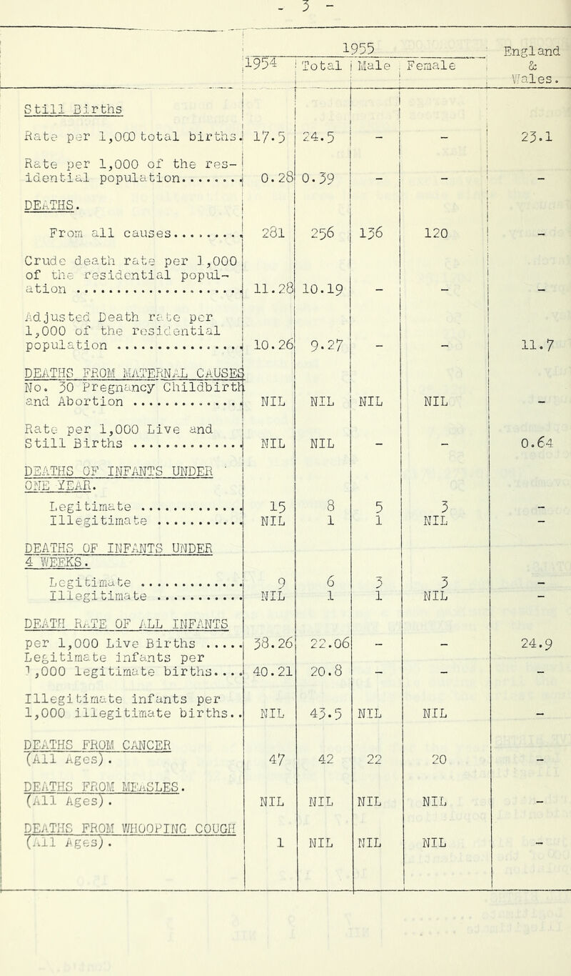 5 1954 i 1 j Total i 955 Male ; 1 Female i 1 England & Wales. Still Births i 1 Kate per 1,0C0 total births. 17.5 24.5 j - i i 25.1 Rate per 1^000 of the res- idential population 0.28 0.59 - ' - DEATHS. i 1 1 1 Erom all oaiises 281 256 156 120 1 Crude death rate per ].,000 of the residential popul- ation 11.28 10.19 Adjusted Death rate per 1^000 of the rosiciential population .... 10.26 9-27 - 11.7 DEATHS FROM MATERNAL CaUSE^: t No. 50 Pregnancy Childbirtl: 1 and Abortion NIL NIL i NIL NIL j - Rate per 1,000 Live and 1 1 j Still Births NIL NIL _ 1 1 0.64 DEATHS OF INFANTS UNDER ' 1 ONE year. Legitimate 15 8 5 5 - Illegitimate NIL 1 1 NIL - DEATHS OF INFANTS UNDER 4 V/EEKS. Legitimate 9 6 5 5 _ Illegitimate NIL 1 1 NIL - DEATH Rate OF ARL INFANTS per 1,000 Live Births 58.26 22.06 - _ 24.9 Legitimate infants per 1,000 legitimate births.... 40.21 20.8 - - - Illegitimate infants per 1,000 illegitimate births.. NIL 45.5 NIL NIL - DEATHS FROM CiiNCER XaII Ages). 47 42 22 20 - DEATHS FROM MEASLES. (All Ages). NIL NIL NIL NIL - DEATHS FROM WHOOPING COUGH ; (i.ll Fges). i ! 1 NIL NIL NIL