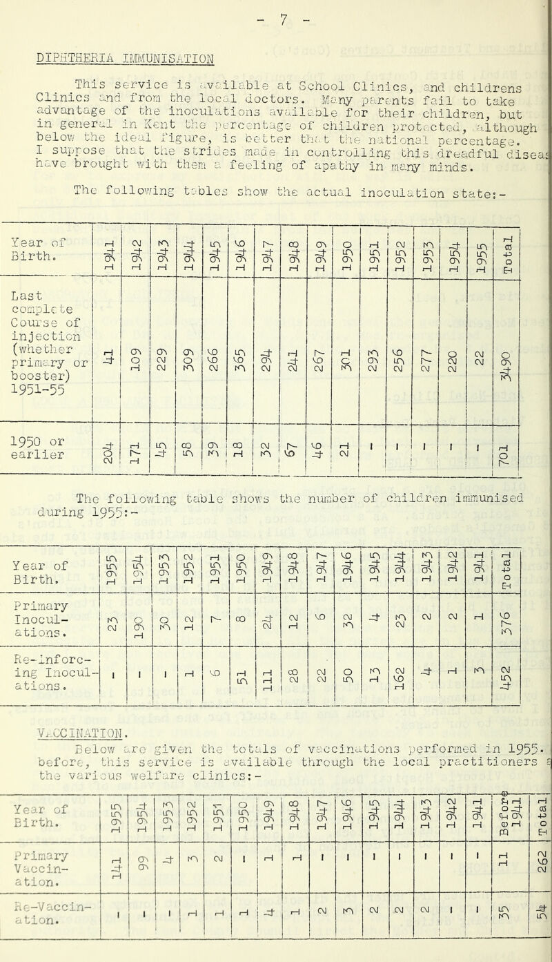 DIPHTHERIA IMUNISATION This service is available at School Clinics, and childrens Clinics and from the local doctors. Meny parents fail to take advantage of the inoculations availaole for their children, but in general in Kent the percentage of children protected, although heloxj the ideal figure, is better that the national percentage. I suppose that the strides made in controlling this dreadful disea; have brought vdth them a feeling of apathy in many minds. The following tables show the actual inoculation state;- Year of Birth. J—1 t—i CM 1 rH rH MO r—1 rH CO (S iH cr\ H 1 0 LPl 0^ r—i i rH UD 00 rH 1952 1 lA »H Ht CA r-i 1 LA oc rH Total Last comple te Course of injection (whether primary or booster) 1951-55 iH cr\ 0 I—1 cr\ CM CM (J\ 0 MO MD CM Ln CO CM r-J r- CD CM 1—1 c Ch CM CO cm CM r- r-- CM 0 CM CM i CM CM 1950 or earlier -H 0 CM rH r-- iH cn 00 (T\ 1 K'l i ! CO r-1 CM K. CD -d- 1 OJ I 1 1 1 1 1 i r-i 0 The following table shows the number of children immunised during I955;- Year of Birth. la LA CA ] 1 Ht LA DC I—1 1953 CM LA CA rH rH LO» 0^ rH 0 LA CA I—1 1 1949 CO rH d~ H CD H LA 1—1 Ht H rA H CM H H H Primary Inocul- ations . K> CM 0 CA 1—1 0 KC C\J rH r- CO CM (Aj H CO CM rA rA CM CM CM rH CD h- Fie-Inforc- ing Inocul- ations . 1 i 1 1 rH CD rH LA H H H CO CM CM CM 0 LA KA H CM CD H H rA CM LA Hp V.-CCIHATIQN. Belov; are given the totals of vaccinations performed in 1955- before, this service is available through the local practitioners £ th 0 V a rio us we1f ar e clinics;- Year of Birth. LA LA oc H LA (A H rA LA cr3 1—1 CM LA CA (—1 o^ 1—1 0 LA (A 1 1 CA -ct (A rH 00 H r- c?; H CD (A H LA H 1 H 19431 CM H 1941 © !h H 0 ^ Ch CA 03 H PQ Total Primary Vaccin- ation. H -H t—i CA OC rA CM 1 H H I 1 I 1 1 1 1 H H A1 CD CM i-ie-Vaccin- ation. 1 1 i ‘ j ' 1 1 H 1 H H 1 1 H CM rA CM CM CM 1 1 I 1 1 LA lA -d- LA