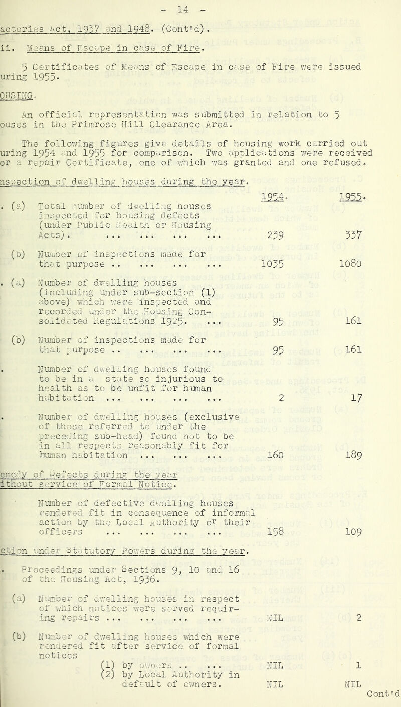 actories hct, 1937 and 1948. (Cont'd). ii. Moans of Esca.pe in case of Fire. 5 Certificates of Means of Escape in ca.se of Fire were issued uring 1955. OpSING- An official representation was submitted in relation to 5 ouses in the Primrose Hill Clearance Area. The follov/ing figures give details of housing work carried out uring 195'± ^-'-nd 1955 i’or compo-rison. Two applications were received or a repair Certificate, one of which was granted and one refused. nspection of dwelling houses during the year. . (a) 1954. 1225. Total niMber of dwelling houses inspected for housing defects (under Public Health or Housing Acts) . 239 337 (0 Nun^ber of inspections made for that purpose 1055 1080 • (a) Himber of dwelling houses (including under sub-section (1) above) Vviiich were inspected and recorded under the .Housing Con- solidated iiegulations 1915* 95 161 (b) Number of inspections made for that purpose 95 161 Number of dwelling houses found to be in a state so injurious to health as to be unfit for human habitation 2 17 Number of dwelling houses (exclusive of those referred to under the preceding sub-head) found not to be in all respects reasonably fit for human habitation 160 189 epeiy of heiects Giurjng the year ithout service of Formal Notice. Number of defective dwelling houses rendered fit in consecuence of informal action by the Local xiUthority o^* their officers 158 109 ction lAider otatutory Powers during the year. . Proceedings under Sections Q) 10 and I6 of the Housing iict, 1936. (a) Number of dv/elling houses in respect of which notices were served requir- ing repairs NIL 2 (b) Number of dwelling houses v/hich were rendered fit after service of formal notices (1) by oun jrs .. ... (2) by Local Authority in NIL 1 default of cv/ners. NIL NIL