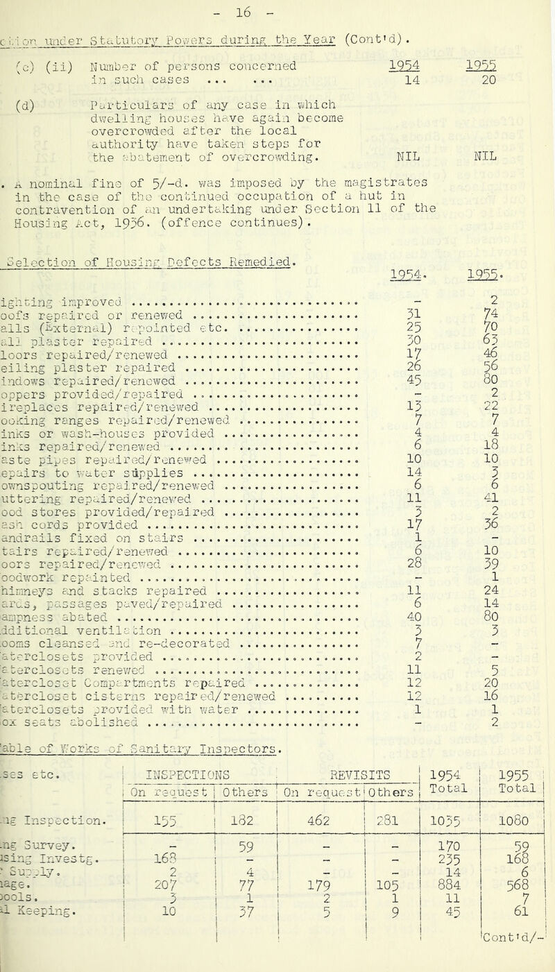 c i/iori under Sbabutory Povvors durinp; the Year (Cont’d) . (c) (ii) Number of persons concerned 1954 1955 in such cases 14 20 (d) Particulars of any case in vdiich dwelling houses have again become overcrowded after the local authority have taken steps for the ebateinent of overcrowding. NIL NIL . a nominal fine of 5/-d. vms imposed by the magistrates in the case of the continued occupation of a hut in contravention of an undertaking under Section 11 of the Housing Act, 1956. (offence continues). Selection of Housing Defects Remedied. 1954« 1^- ighting improved oofs repaired or renevred . alls (ii-xtarnal) repolnted etc all plaster repaired loors repaired/renev^fed eiling plaster repaired indows repaired/renewed oppers provided/repaired . ireplaces repaired/renewed ooKing ranges repaired/renewed ..... inks or wash-houses provided ....... inks repaired/renewed aste pipes repaired/renewed epairs to water supplies ov.mspouting repaired/renewed uttering repaired/renev^ed ood stores provided/repaired ash cords provided andrails fixed on stairs tsars repaired/renewed oors repaired/renewed oodwork repainted himjieys and stacks repaired are.s, passages paved/repaired aapness abated dditional ventilation •ooms cleansed and re-decorated atcrclosets provided ............... aterclosets renewed ................ 'atercloset Compartments repaired ... atercloset cisterns repaired/renewed 'aterclosets provided with water .... ox seats abolished _ 2 51 74 25 70 50 65 17 46 26 56 45 80 - 2 15 22 7 7 4 4 6 18 10 10 14 5 6 6 11 41 5 2 17 36 1 - 6 10 28 39 - 1 11 24 6 14 40 80 5 3 7 9 - 11 5 12 20 12 16 1 1 - 2 'able of V/orks of -Sanitary inspectors. 533 etc. -ig Inspection. .ng Survey, ising Investg. ' Supply, i^ge. iools. -1 Keeping. INSPECTIONS REVISITS I On request Others On reg_ue3t Others 155 182 462 281 1055 1080 _ 59 _ — 170 59 I6B - - 235 168 2 4 _ 14 6 207 77 179 105 884 568 1 3 1 2 1 11 7 ' 10 37 1 5 1 9 45 61 1954 1955