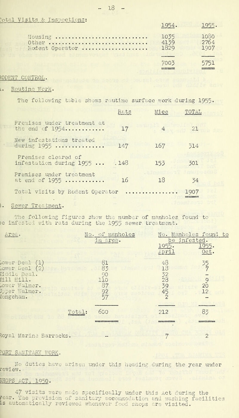 1954. 1955 Housing 0 ther Rodent Operator 1055 4159 1080 2764 1907 7005 5751 RODENT CONTROL. L. Routine Work. The foilov'ing table shows routine surface work during 1955* Rats Mice TOTAL Premises under treatment at the end of 1954 17 4 21 Nev/ infestations treated during 1955 147 167 514 premises cleared of infestation during 1955 ••• . 148 155 501 Premises under treatment at end of 1955 16 18 54 Total visits by Rodent Opera tor . 1907 J. Sewrer Tre-atinent. The follov^ing figures show the number of manholes found to )e infested wdth rats during the 1955 sewer treatment. Area, No. , of manholes No. Manholes found to in area. be infested. 12s • 1955. April Oct. jov/er Deal (1) 81 48 55 jower Deal (2) 85 18 7 diddle Deal. 90 52 _ dill Hill, 110 28 Q jower V'aimer. 87 39 26 J^-per Raimer. 92 45 12 dongeham. 57 2 - Total: 600 212 85 '.oyal Marine Barracks. - •7 / 2 SnIdITAEY FORK, No duties have arisen under this heading during the year mder review. SHOPS i^CT. IQdO. . 47 visits were mrde specifically under this Act during the rear. Tne prevision of sanitary accorrimodation and w'ashing facilities IS automatical!;/ reviewed whenever food snops are visited.