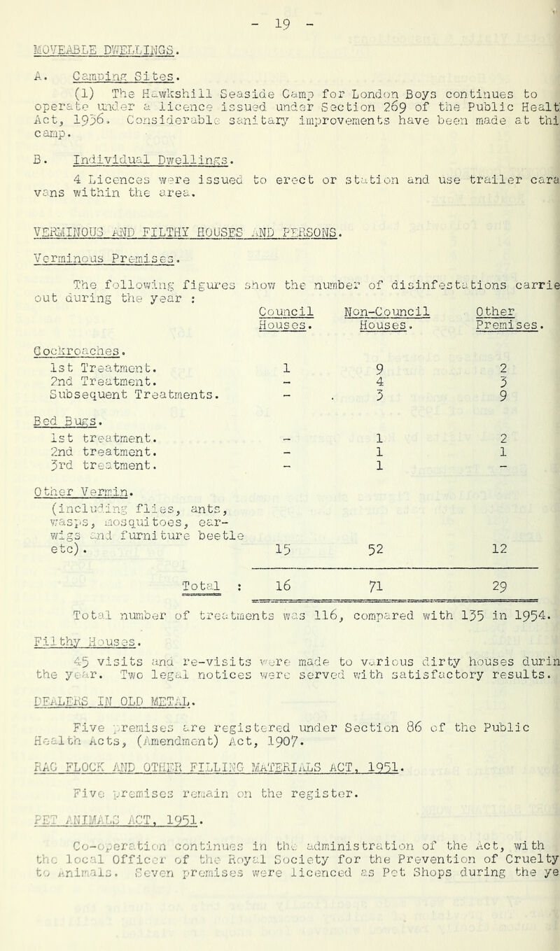 MOVEABLE DWELLINGS. A. Cainoinr^ Sites. (1) The Ho^wkshlll Seaside Camp for London Boys continues to operate under a licence issued under Section 269 of the Public Healt Act^ 1996. Considerable sanitar:/ improvements have been made at thi c amp. B. Individual Dwellings. 4 Licences v/ere issued to erect or station and use trailer cara vans within the area. VEFAIIN0U3 MD FILTHY HOUSES nND PERSONS. Vc-rminous Premises. The folloT/ving figui’es show the number of disinfestations carrle out during the year ; Council Non-Council Other Houses. Houses. Premises. Cockroaches. 1st Treatment. 1 9 2nd Treatment. - 4 Subsequent Treatments. - . 3 Bed Bugs. 1st treatment. - 1 2nd treatment. - 1 3rd treatment. - 1 2 3 9 2 1 other Vermin. (including flies^ ants, v;as i' s ^ x:io3 qui t o e s ^ ear- wigs and furniture beetle etc). 15 52 12 Total ; 16 71 29 Total number of treatments was ll6^ compared with 135 in 195'^‘^* Filthy Houses. 45 visits and re-visits vr-ere made to various dirty houses durin the year. Two legal notices were served with satisfactory results. DEALEHS IN OLD METnL. Five -/.remises are registered under Section 86 of the Public Health Acts, (Amendment) Act, 1907» RAG FLOCK AND OTHER FILLINCf MATERIALS ACT, 1951. Five premises remain on the register. PET ANIMALS ACT. 1951. Co-'veration continues in the administration of the Act, with the local Officer of the Royal Society for the Prevention of Cruelty to i^nim.ais. Seven promises were licenced as Pet Shops during the ye