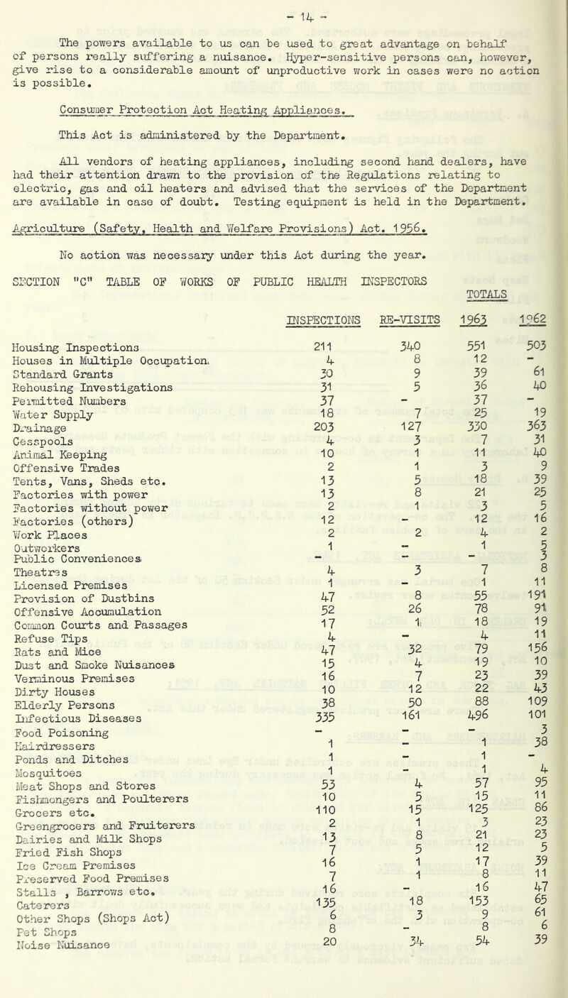 The powers available to us can be used to great advantage on behalf of persons really suffering a nuisance. Hyper-sensitive persons can, however, give rise to a considerable amoiant of unproductive work in oases were no action is possible. Consumer Protection Act Heating Appliances. This Act is administered by the Department. All vendors of heating appliances, including second hand dealers, have had their attention dravm to the provision of the Regulations relating to electric, gas and oil heaters and advised that the services of the Department are available in case of doubt. Testing equipment is held in the Department, Agriculture (Safety, Health and Welfare Provisions) Act, 1956, No action was necessary under this Act during the year. SECTION C TABLE OE WORKS Housing Inspections Houses in Multiple Occupation. Standard Orants Rehousing Investigations Pennitted Numbers Water Supply Drainage Cesspools Animal Keeping Offensive Trades Tents, Vans, Sheds etc, factories with power factories without pov/er factories (others) Work Places Outworkers Public Conveniences. Theatres Licensed Premises Provision of Dustbins Offensive Accumulation Common Courts and Passages Refuse Tips Eats and Mice Dust and Smoke Nuisances Verminous Premises Dirty Houses Elderly Persons Infectious Diseases food Poisoning Hairdressers Ponds and Ditches Mosquj-toes Meat Shops and Stores fishmongers and Poulterers Grocers etc. Greengrocers and fruiterers Dairies and Nlilk Shops fraed fish Shops Ice Cream Premises Preserved food Premises Stalls , Barrows etc. Caterers Other Shops (Shops Act) Pet Shops Noise Nuisance PUBLIC HEALTH INSPECTIONS INSPECTORS RE-VISITS TOTALS 1963 1p62 211 340 551 503 4 8 12 - 30 9 39 6l 31 5 36 ho 37 - 37 - 18 7 25 19 203 127 330 363 4 3 7 31 10 1 11 40 2 1 3 9 13 5 18 39 13 8 21 25 2 1 3 5 12 - 12 16 2 2 4 2 1 1 5 - - 3 4 3 7 8 1 - 1 11 47 8 55 191 52 26 78 91i 17 1i 18 19 4 - 4 11 47 32 79 156 15 4 19 10 16 7 23 39 10 12 22 43 38 50 88 109 335 161 496 101 — 3 1 - 1 38 1 - 1 - 1 - 1 4 53 4 57 95 10 5 15 11 110 15 125 86 2 1 3 23 13 8 21 23 7 5 12 5 16 1 17 39 7 1 8 11 16 - 16 47 135 18 153 65 6 3 9 61 8 8 6 20 34 54 39