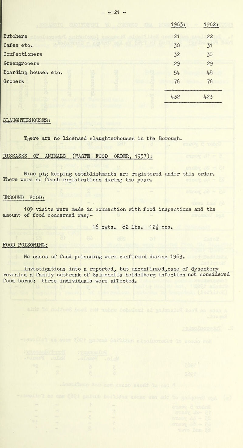 1^31 1962; Butchers 21 22 Cafes etc. 30 31 Confectioners 32 30 G-reengrocers 29 29 Boarding houses etc. 54 hS CrocBrs 76 76 4-32 423 SLAU&HTERHOUSES; There are no licensed slaughterhouses in the Borough. DISEASES OF ANIMALS (WASTE FOOD ORDER, 1957); Nine pig keeping establishments are registered under this order. There were no fresh registrations during the year, UNSOUND FOOD; 109 visits were made in connection with food inspections and the amount of food concemed vjas;- 16 cvfts, 82 lbs. 12^ ozs, FOOD POISONING-: No cases of food poisoning were confirmed during I963. Investigations into a reported, but unconfirmed,case of dysentery revealed a family outbreak of Salmonella heidelberg infection not considered food borne; three individiaals were affected.
