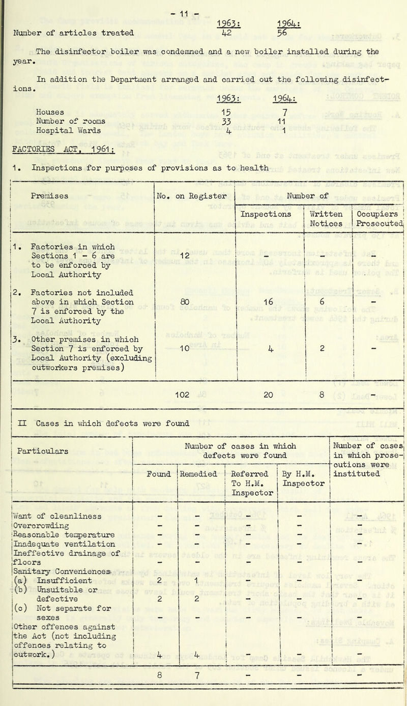 Number of articles treated 56 The disinfector boiler was condemned and a new boiler installed during the year. In addition the Department arranged and carried out the following disinfect- ions. 1965: 1964: Houses 15 7 Number of rooms 53 11 Hospital Wards 4 1 FACTORIES ACT. 1 961 ; 1. Inspections for purpjoses of provisions as to health Premises Factories in v/hich Sections 1-6 are to be enforced by Local Authority Factories not included above in which Section 7 is enforced by the Local Authority Other premises in v^hich Section 7 is enforced by Local Authority (excluding outworkers premises) No, on Register Number of Inspections 12 80 10 16 Written Occupiers 1 Notices ! Prosecuted^ 102 20 H Cases in which defects were found Particulars Number of cases in which defects were found Number of casesj in which prose-j 1 Pound ! Remedied 1 1 T Referred i To H.M. Inspector By H,M, Inspector | 'cutions were j instituted | i i 1 i tvfant of cleanliness _ ! _ j i Overcrowding | - - — 1 - - ^Reasonable temperature j - - - - - iInadequate ventilation | - - - - - 'ineffective drainage of i i {floors {Sanitary Conveniences — — 1 . (a ) Insrtf icient . (b ) ifasuitable or 2 1 * - ~ - I i defective 2 2 - - j(c) Not separate for 1 sexes _ i — iOther offences against the Act (not including {offences relating to outwork,) ! 1 ! 1 4 4 1 1 1 I - i i 1 ! 8 7 - - -