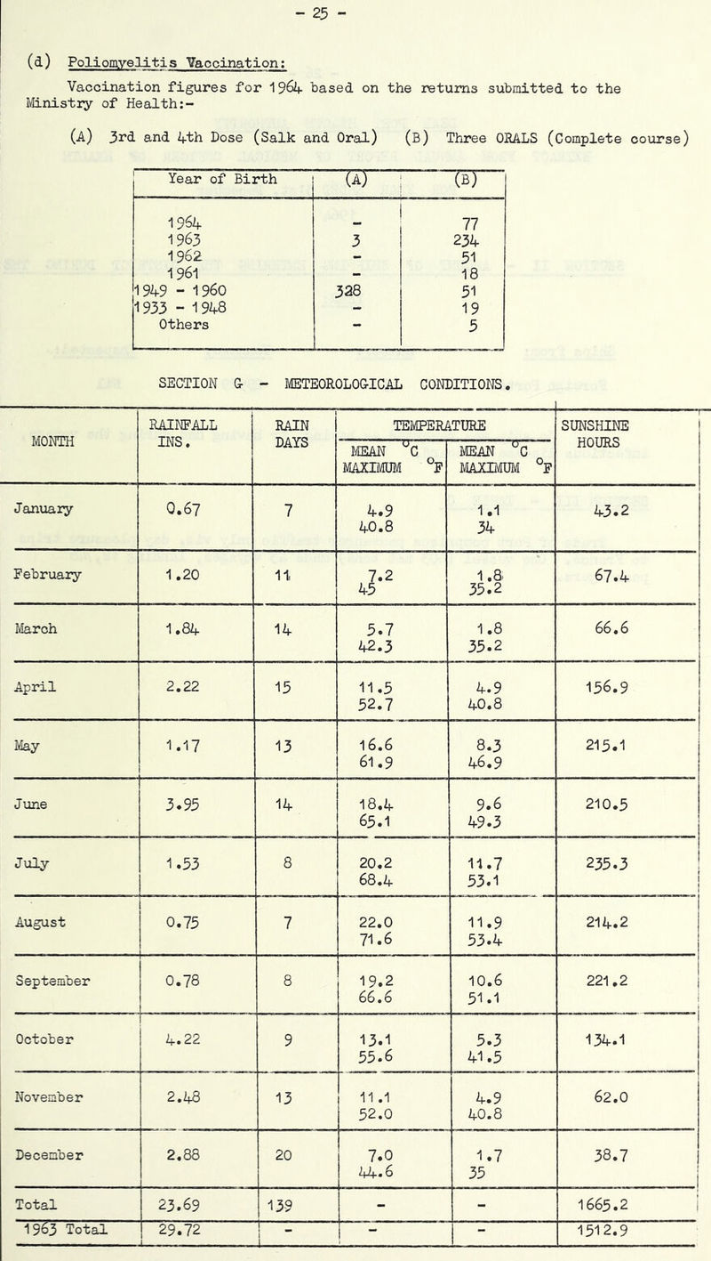 (d) Poliomvelltis Yaocination; Vaccination figures for 196^*. based on the returns submitted to the Ministry of Health (a) 3rd and 4th Dose (Salk and Oral) (B) Three ORALS (Complete course) Year of Birth (a) ! (B) 1964 77 1963 3 234 1962 - 51 1961 - 18 1949 - i960 328 51 1933 - 1948 - 19 Others 5 SECTION Or - METEOROLOG-ICAL CONDITIONS. MONTH RAINFALL INS. RAIN DAYS TEMPERATURE SUNSHINE HOURS MEAN '^C MAXIMUM ‘^F MEAN ^C MAXIMUM °F January 0.67 7 4.9 1.1 43.2 40.8 34 February 1.20 11, 7.2 1.8. 67.4 45 35.2 March 1.84 14 5.7 1.8 66.6 42.3 35.2 April 2.22 15 11.5 4.9 156.9 52.7 40.8 May 1.17 13 16.6 8.3 215.1 61.9 46.9 Jxme 3*95 14 18.4 9.6 210.5 63.1 49.3 July 1.53 8 20.2 11.7 235.3 68.4 53.1 August 0.75 7 22.0 11.9 214.2 71.6 53.4 September 0.78 8 19.2 10.6 221.2 I 66.6 51.1 October 4.22 9 13.1 5.3 134.1 55.6 41.5 November 2.48 13 11.1 4.9 62.0 52.0 40.8 December 2.88 20 7.0 1.7 38.7 1 4!f.6 35 Total 23.69 139 - - 1665.2 I 1963 Total 29.72 j _ j - - 1512.9