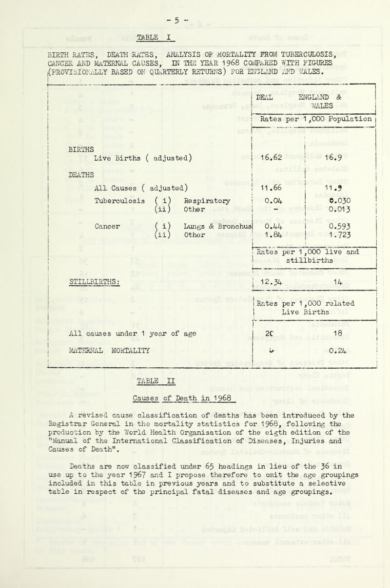 TABLE I BIRTH RATES, DKATH EaTES, AN/lLYSIS OP MORTALITY PROM TUBERCULOSIS, GANGER AND MaTEENAL CAUSES, IN THE YEAR 1968 CQ'^IPaRSL WITH FIGURES j(PROVISIONiiLLY E/iSED ON QU(.RTERLY RETURNS) FOR EIJGLAND AND Y4.LES. I i I 1 1 BIRTHS I DE/4 ENGL/vND & ^ I I 7/ALES j I Rates per 1,000 Population I : ! i j Live Births ( I DEiiTHS adjusted) I 16,62 I i I 16.9 I ! i All Causes ( adjusted) i 11.66 I I Tuberculosis ( i) Respiratoiy i 0.04 ! 0.030 1 j (ii) Other i - I 0.013 j 1 Cancer ( i) Lungs & Bronchus 0,44 0.593 i (ii) Other ; 1.84 1 1 1.723 ! t fRates per 1 ,000 live and ! i stillbirths ! “=— ————- ! STILLBIRTHS; 1 12.34 14 1 j Rates per 1 ,000 related | 1 Live Births j j All causes under 1 year of age 1 1 2C 18 1 i t i lAilTERIiAL MORTALITY 1 i* 1 0.24 ! TABLE II Causes of Death in 1968 A revised cause classification of deaths has been introduced by the Registrar General in the mortality statistics for I968, following the production by the World Health Organisation of the eigth edition of the Manual of the International Glassification of Diseases, Injuries and Gavises of Death. Deaths are now classified under 65 headings in lieu of the 36 in use up to the year 196? and I propose therefore to omit the age groupings included in this table in previous years and to substitute a selective table in respect of the principal fatal diseases and age groupings.