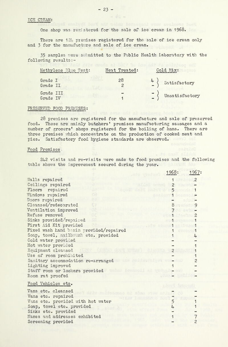 ICE CREAJ,^: One shop was re;?! stered for the sale of ice cream in 1968, There are 124 premises registered for the sale of ice cream only and 3 for the manufacture and sale of ice cream, 35 samples were submitted to the Public Health laboratory vri.th the following resultso- Methylene Blue 'Test: Grade I Grade II Grade III Grade IV Heat Treated: 28 2 Cold Mix: ^ ) Satisfactory Unsatisfactory PRESERVED FOOD PREIvIISES: 28 premises are registered for the manufacture and sale of preserved food. These are mainly butchers* premises manufacturing sausages and a number of grocers’ shops registered for the boiling of hams. There are three premises which concentrate on the production of cooked meat and pies. Satisfactory food hygiene standards are observed. Food Premises, 242 visits and re-visits were made to table shows the improvement secured during Walls repaired Ceilings repaired Floors repaired Windows repaired Doors repaired Cleansed/redecorated Ventilation improved Refuse removed Sinks provided/repaired First Aid Kit provided Fixed wash hand basin provided/repaired Soap, towel, nailbrush etc. provided Cold water provided Hot water provided Equipment cleansed Use of room prohibited Sanitary accommodation re-arranged Lighting improved Staff room or lockeurs provided Room rat proofed Food Vehicles etc. Vans etc. cleansed Vans etc. repaired Vans etc. provided T/ith hot water 5 1 Soap, towel etc. provided 4 1 Sinks etc. provided Names and addresses exhibited 1 7 Screening provided - 2 food premises and the following the year. 1968: 1967; 1 .2 2 5 1 1 8 9 7 1 2 1 1 1 1 1 1 1 4 1 2 1 1 2 1