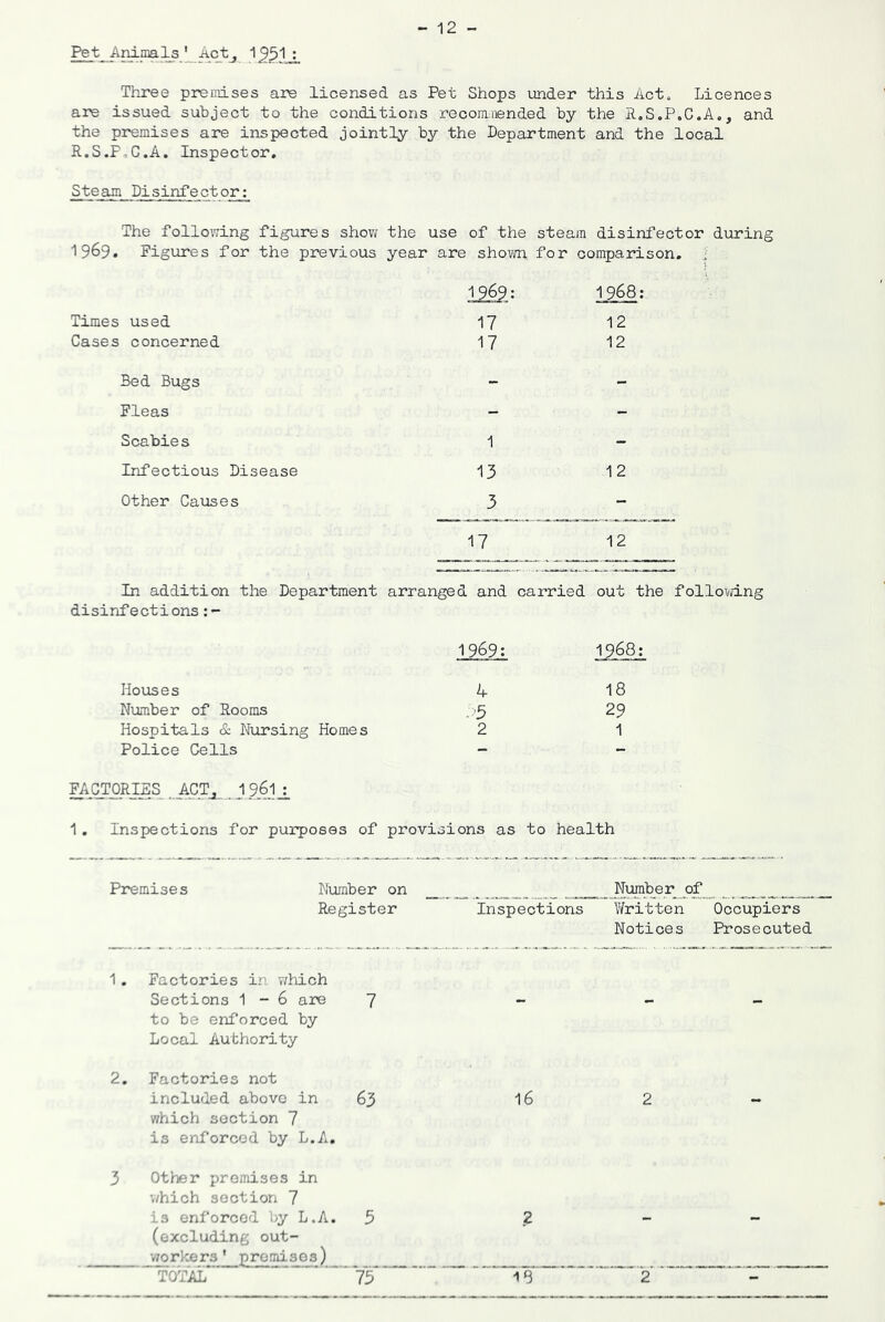 PetAct j 1551 ; Three premises are licensed as Pet Shops under this Act. Licences are issued subject to the conditions recomiiended by the R.S.P.G.A,, and the premises are inspected jointly by the Department and the local R.S.FoG.A, Inspector, Steam Disinfector: The following figures show the use of the steam disinfector during 1969. Figures for the previous year are shovm for comparison, ! ^969: -1968; Times used 17 12 Gases concerned 17 12 Bed Bugs - - Fleas - - Scabies 1 - Infectious Disease 13 12 Other Gauses 3 - 17 12 In addition the Department arranged and carried out the follo^/idn; disinfections 1969; 1968: Houses 4 18 Number of Rooms .'■■-5 29 Hospitals & Nursing Homes 2 1 Police Gells - - ^^CTpRIES^.. ACTj, . 9^ J. 1. Inspections for purpjoses of provisions as to health Number on _ _ Number of Register Inspections Y/ritten Notices Occupiers Prosecuted 1 , Factories in v^hich Sections 1-6 are 7 to be enforced by Local Authority 2. Factories not included above in 63 v/hich section 7 is enforced by L.A, 3 Other premises in •./hich section 7 is enforced Gy L.A. (excluding out- wrker3' premises)_ TOTid.*” 5 lb 16 .2