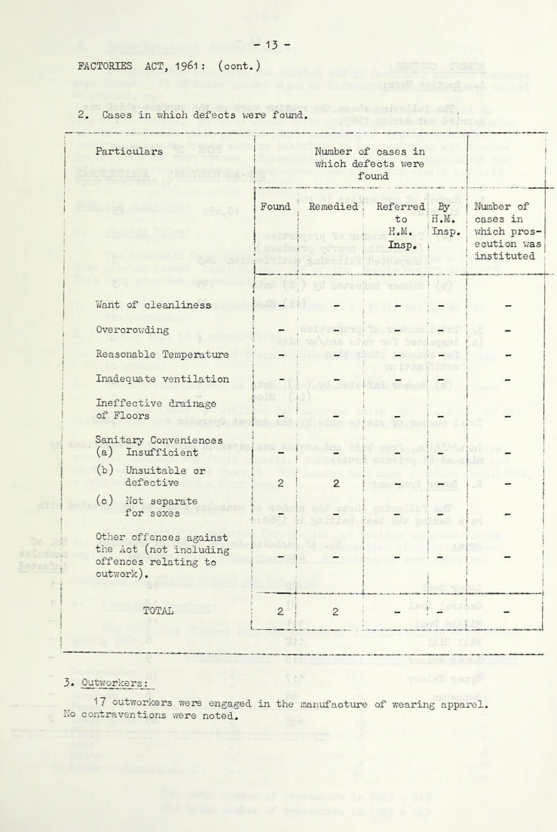 FACTORIES ACT, 1961: (cont.) 2. Cases in which defects were found. Particulars Number of cases in which defects were found I I i i ! i I I Found I Remediedi Referred! By | to ;H.M. j H.M. 'Insp. I Insp. i ! ! I I Number of cases in which pros- ecution Tjas instituted , ! j Y/ant of cleanliness ' i _ !  ' ~ I : I I Overcrowding | . : ' j - j Reasonable Temperature j : ; i  *  i - • I Inadequate ventilation j i - i i ■ - I - i - i Ineffective drainage | i of Floors I i ; - ! - i - ! Sanitary Conveniences ! i (a) Insufficient | _ I I . I - i - ' I I I ; I j (b) Unsuitable or J j defective * 2 I 2 I I I i I ■ i j (c) Not separate | ^ for sexes * j - I t ! ; ! I - I Other offences against f the Act (not including I offences relating to \ ' outwork). i I I - ! j I i i I i I I i i ■ ■■ I I i I , i . _j ! I : , TOTAL : ! 2 I 2 - I j 3. Outworkers 17 outworkers were engaged in the manufacture of wearing apparel, ho contraventions were noted.